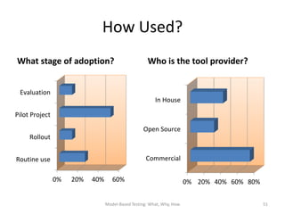 How Used?
What stage of adoption?                             Who is the tool provider?


 Evaluation
                                                        In House

Pilot Project

                                                  Open Source
     Rollout


Routine use                                         Commercial

                0%   20%   40%      60%                                0% 20% 40% 60% 80%


                                 Model-Based Testing: What, Why, How                        51
 