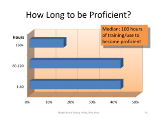 How Long to be Proficient?
                                                          Median: 100 hours
Hours                                                     of training/use to
                                                          become proficient
 160+




80-120




  1-40


         0%   10%          20%                30%            40%       50%

                    Model-Based Testing: What, Why, How                        53
 