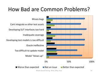How Bad are Common Problems?
                          Misses bugs

    Cant integrate w other test assets

  Developing SUT interfaces too hard

                 Inadequate coverage

Developing test models is too difficult

                    Oracle ineffective

        Too difficult to update model

                   Model "blows up"

                                          0%                           50%                 100%

           Worse than expected            Not an issue              Better than expected
                              Model-Based Testing: What, Why, How                           54
 