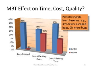 MBT Effect on Time, Cost, Quality?
                                                               Percent change
40%
          35%                                                  from baseline: e.g.,
35%                                               36%
                                                               35% fewer escaped
 30%                      28%
                                                               bugs, 0% more bugs
 25%                                23%
 20%
                                                             18%
 15%
 10%
  5%             0%
  0%                                                                  Better
                                                                      Worse
       Bugs Escaped
                      Overall Testing
                          Costs              Overall Testing
                                                 Time
                       Model-Based Testing: What, Why, How                      55
 