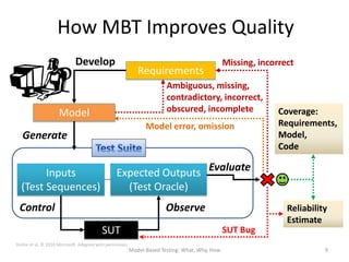 How MBT Improves Quality
                             Develop                                                             Missing, incorrect
                                                              Requirements
                                                                         Ambiguous, missing,
                                                                         contradictory, incorrect,
                     Model                                               obscured, incomplete                  Coverage:
                                                                 Model error, omission                         Requirements,
   Generate                                                                                                    Model,
                                                                                                               Code

        Inputs                                    Expected Outputs Evaluate
  (Test Sequences)                                  (Test Oracle)
 Control                                                                 Observe                                 Reliability
                                                                                                                 Estimate
                                          SUT                                                    SUT Bug
Stobie et al, © 2010 Microsoft. Adapted with permission.
                                                           Model-Based Testing: What, Why, How                             9
 
