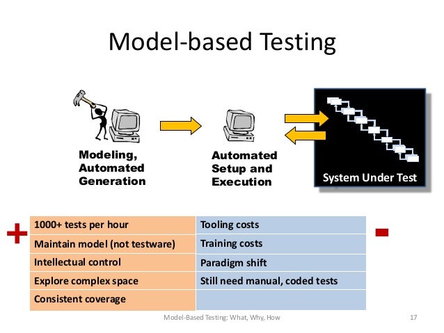  model based testing why what how