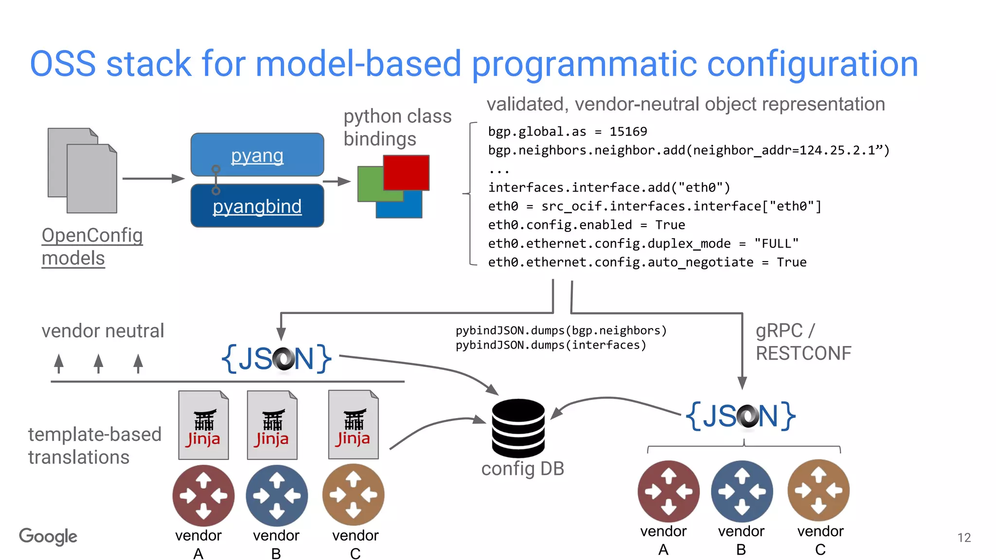 OSS stack for model-based programmatic configuration
OpenConfig
models
pyang
pyangbind
python class
bindings
vendor
A
vendor
B
vendor
C
template-based
translations
12
validated, vendor-neutral object representation
bgp.global.as = 15169
bgp.neighbors.neighbor.add(neighbor_addr=124.25.2.1”)
...
interfaces.interface.add("eth0")
eth0 = src_ocif.interfaces.interface["eth0"]
eth0.config.enabled = True
eth0.ethernet.config.duplex_mode = "FULL"
eth0.ethernet.config.auto_negotiate = True
config DB
vendor
A
vendor
B
vendor
C
pybindJSON.dumps(bgp.neighbors)
pybindJSON.dumps(interfaces)
gRPC /
RESTCONF
vendor neutral
 