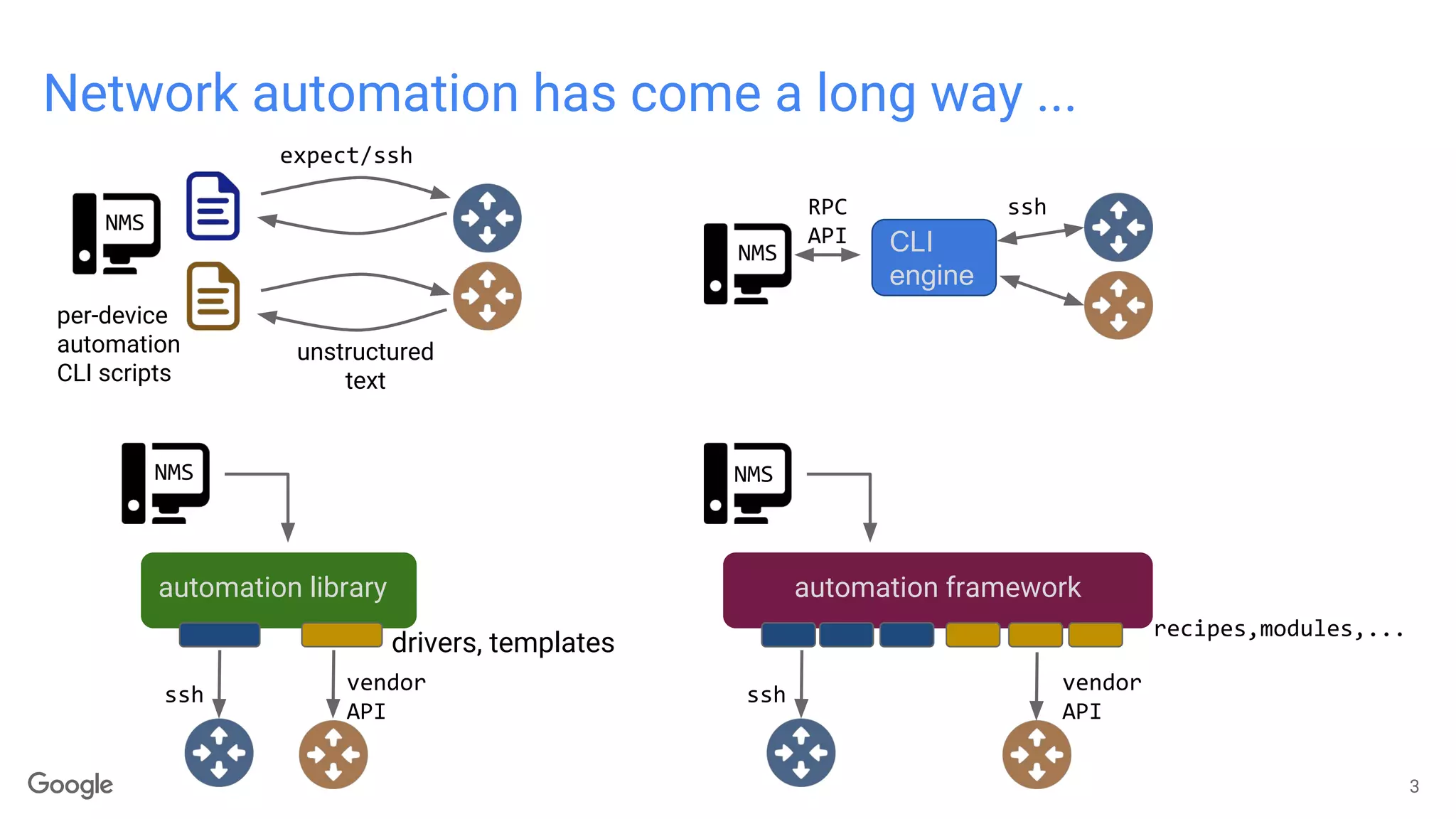 Network automation has come a long way ...
3
per-device
automation
CLI scripts
expect/ssh
unstructured
text
NMS
CLI
engine
sshRPC
API
NMS
automation library
drivers, templates
ssh
vendor
API
NMS
automation framework
ssh
vendor
API
recipes,modules,...
NMS
 