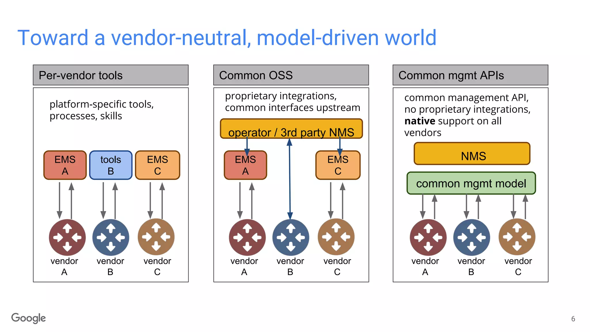 Toward a vendor-neutral, model-driven world
6
Per-vendor tools
EMS
A
platform-specific tools,
processes, skills
tools
B
EMS
C
vendor
A
vendor
B
vendor
C
Common OSS
EMS
A
proprietary integrations,
common interfaces upstream
EMS
C
operator / 3rd party NMS
vendor
A
vendor
B
vendor
C
Common mgmt APIs
common mgmt model
common management API,
no proprietary integrations,
native support on all
vendors
vendor
A
vendor
B
vendor
C
NMS
 