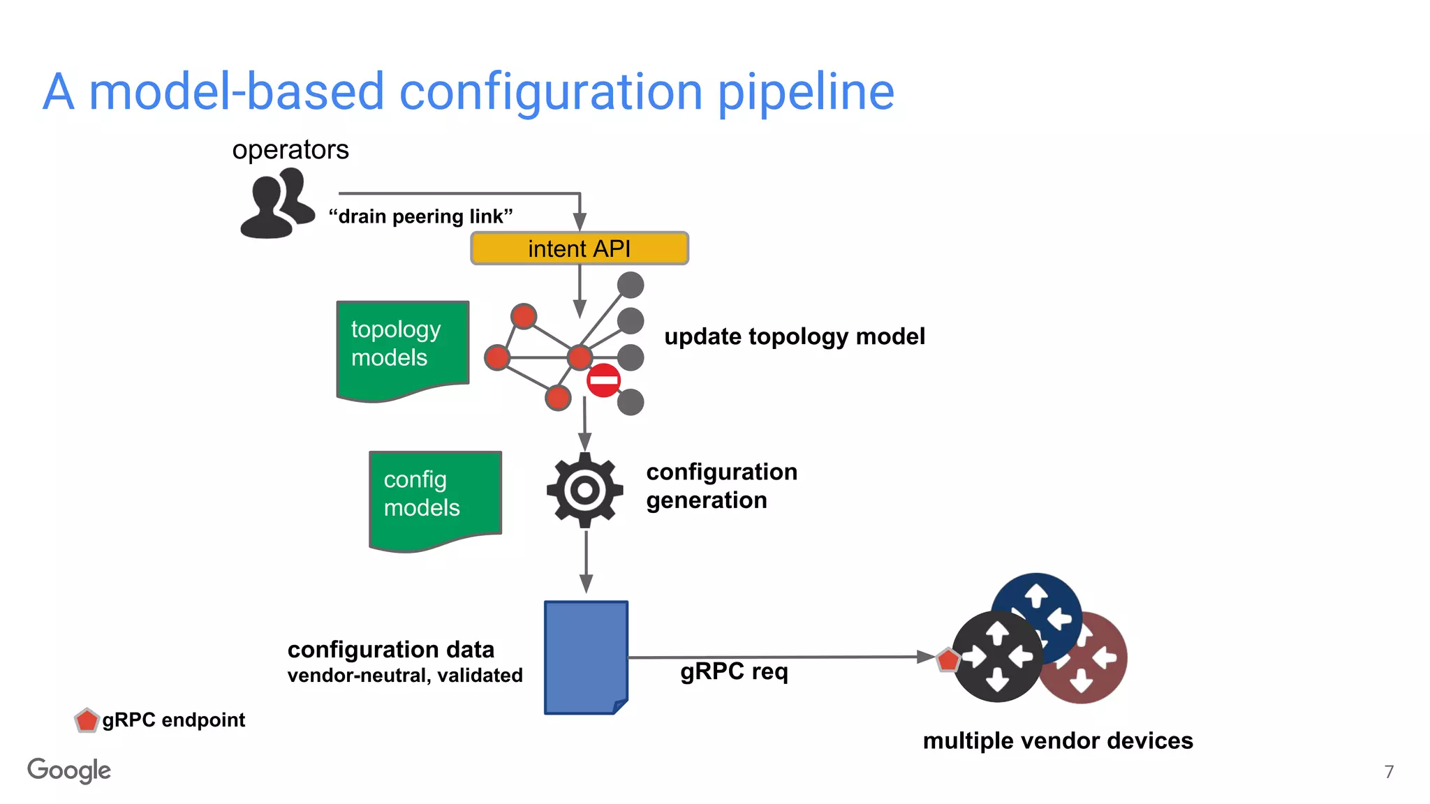 A model-based configuration pipeline
7
configuration data
vendor-neutral, validated
operators
intent API
“drain peering link”
update topology modeltopology
models
config
models
configuration
generation
multiple vendor devices
gRPC req
gRPC endpoint
 