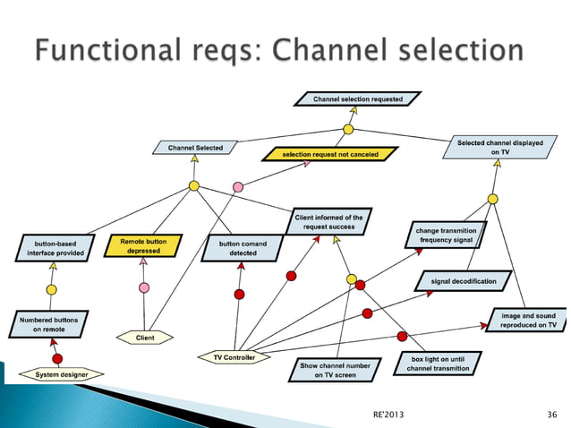 Model Based Systems Requirements Pptx