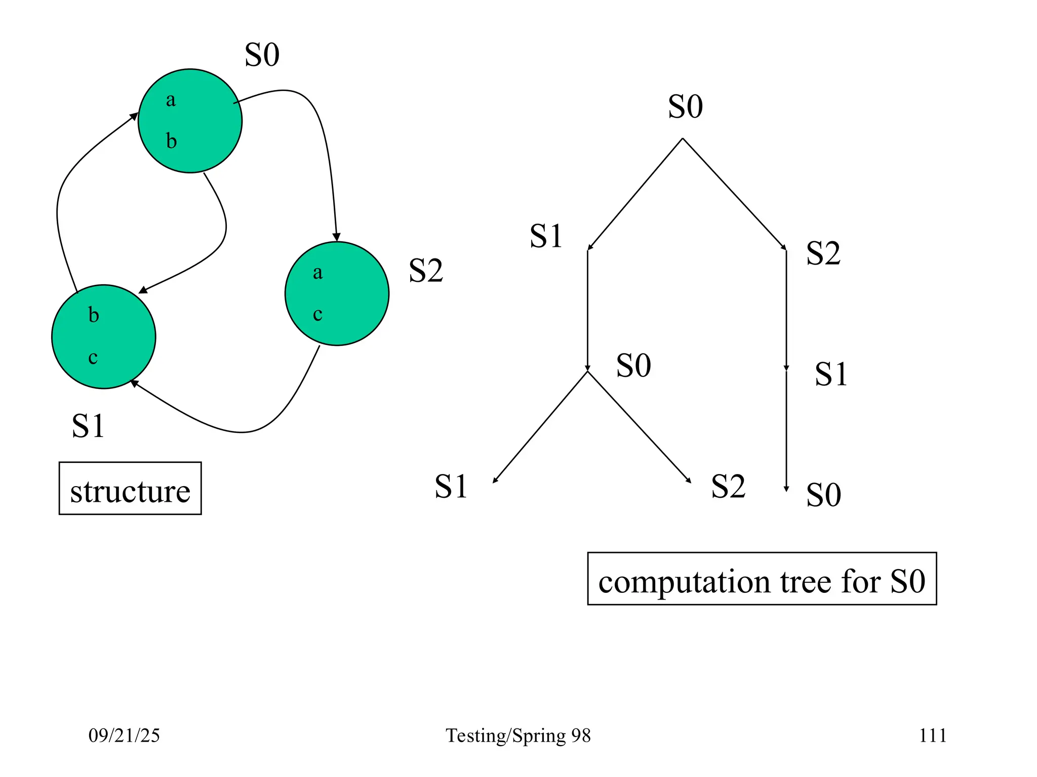 09/21/25 Testing/Spring 98 111
a
b
b
c
a
c
S0
S0
S1
S2
S1
S1
S2
S2
S0
S1 S0
structure
computation tree for S0
 