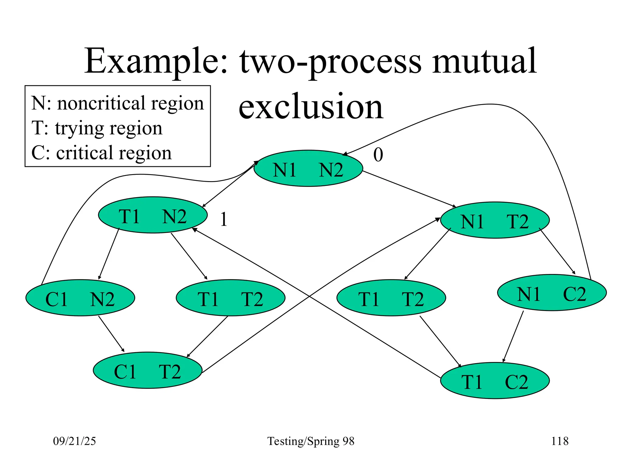09/21/25 Testing/Spring 98 118
Example: two-process mutual
exclusion
N1 N2
N1 C2
T1 T2
T1 T2
C1 N2
N1 T2
T1 N2
T1 C2
C1 T2
N: noncritical region
T: trying region
C: critical region 0
1
 