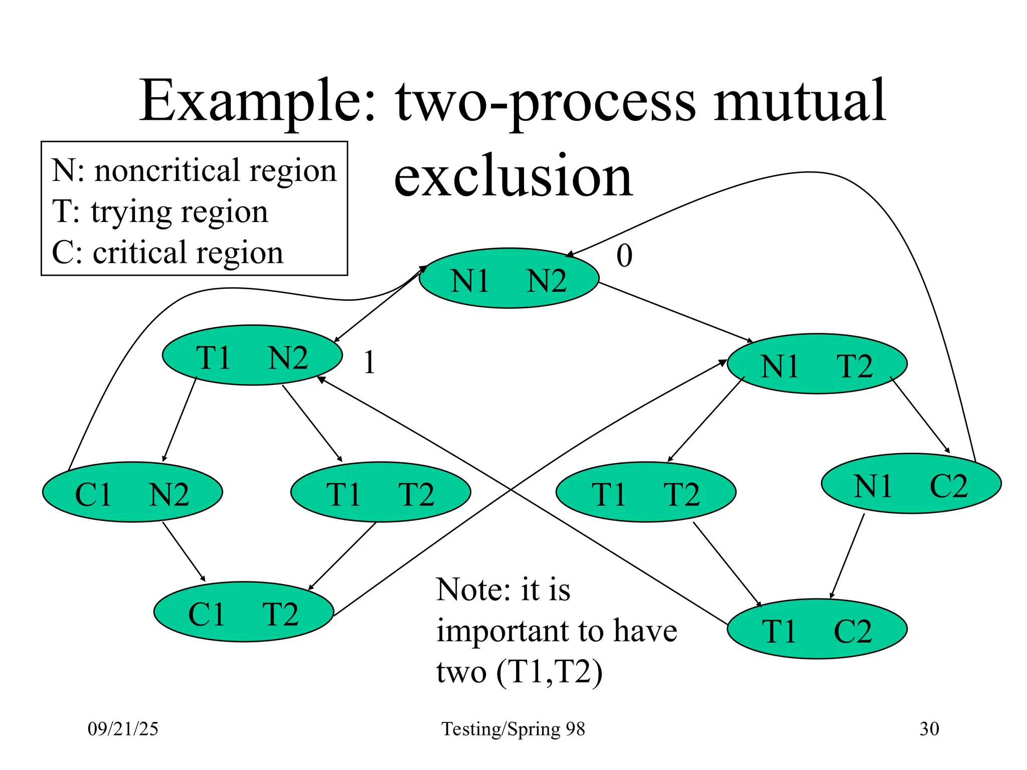 09/21/25 Testing/Spring 98 30
Example: two-process mutual
exclusion
N1 N2
N1 C2
T1 T2
T1 T2
C1 N2
N1 T2
T1 N2
T1 C2
C1 T2
N: noncritical region
T: trying region
C: critical region 0
1
Note: it is
important to have
two (T1,T2)
 