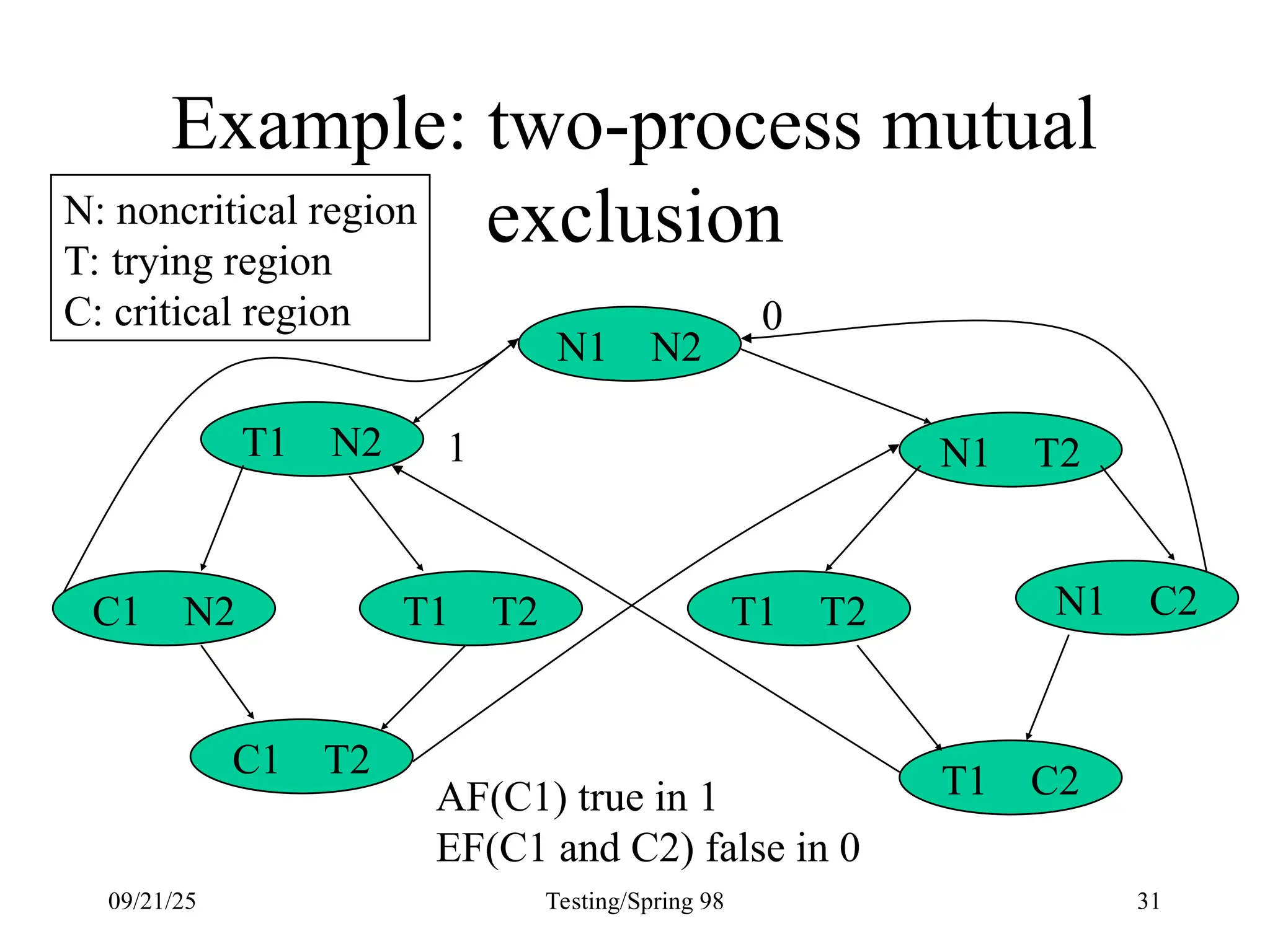 09/21/25 Testing/Spring 98 31
Example: two-process mutual
exclusion
N1 N2
N1 C2
T1 T2
T1 T2
C1 N2
N1 T2
T1 N2
T1 C2
C1 T2
N: noncritical region
T: trying region
C: critical region 0
1
AF(C1) true in 1
EF(C1 and C2) false in 0
 