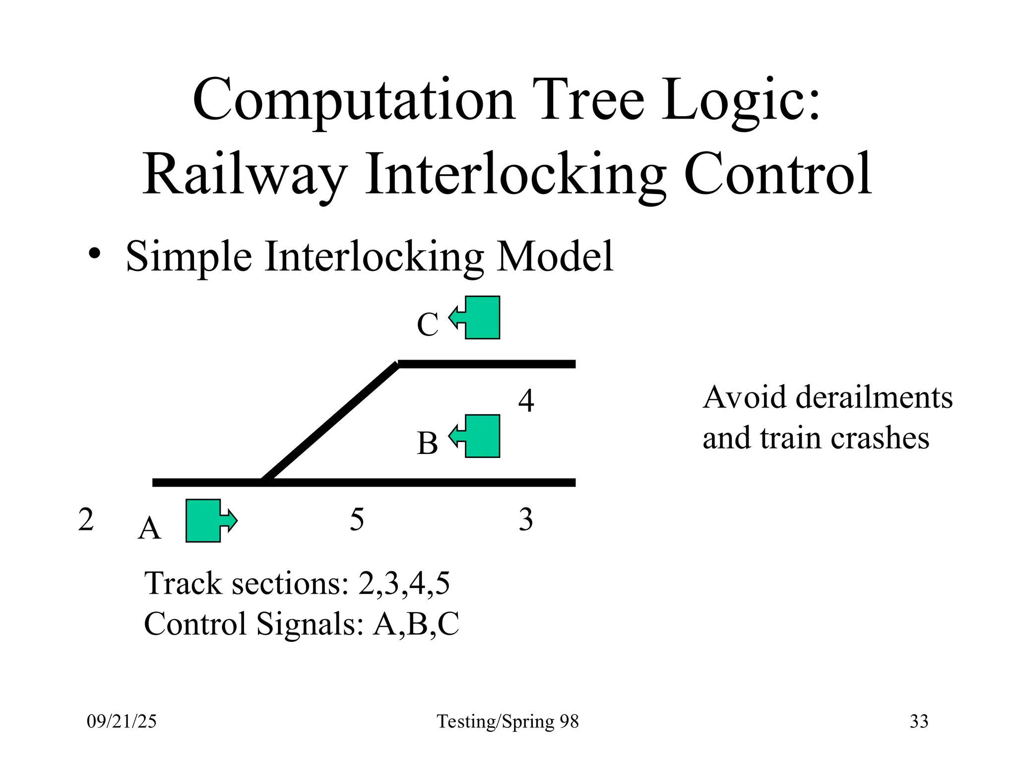 09/21/25 Testing/Spring 98 33
Computation Tree Logic:
Railway Interlocking Control
• Simple Interlocking Model
A
B
C
2 5
4
3
Track sections: 2,3,4,5
Control Signals: A,B,C
Avoid derailments
and train crashes
 