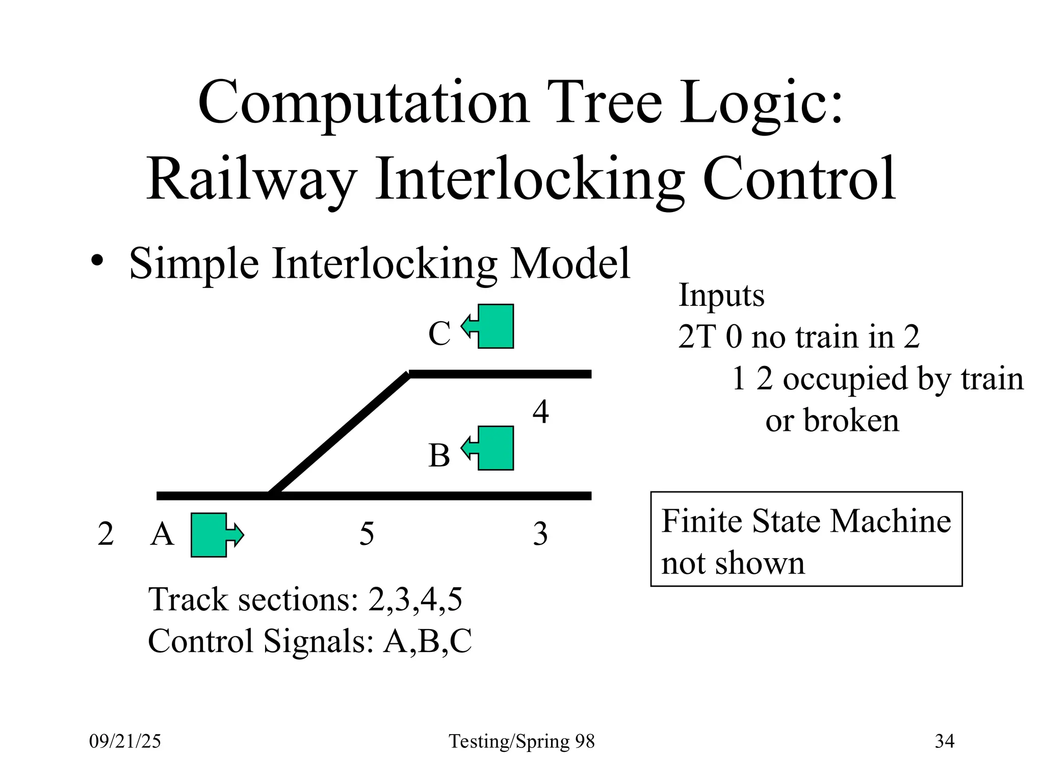 09/21/25 Testing/Spring 98 34
Computation Tree Logic:
Railway Interlocking Control
• Simple Interlocking Model
A
B
C
2 5
4
3
Track sections: 2,3,4,5
Control Signals: A,B,C
Inputs
2T 0 no train in 2
1 2 occupied by train
or broken
Finite State Machine
not shown
 