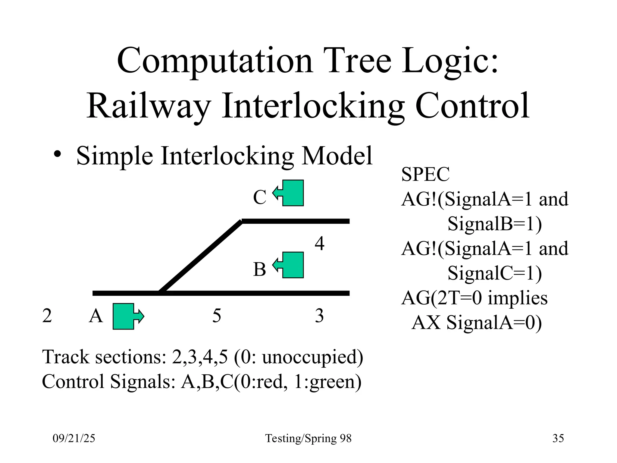 09/21/25 Testing/Spring 98 35
Computation Tree Logic:
Railway Interlocking Control
• Simple Interlocking Model
A
B
C
2 5
4
3
Track sections: 2,3,4,5 (0: unoccupied)
Control Signals: A,B,C(0:red, 1:green)
SPEC
AG!(SignalA=1 and
SignalB=1)
AG!(SignalA=1 and
SignalC=1)
AG(2T=0 implies
AX SignalA=0)
 