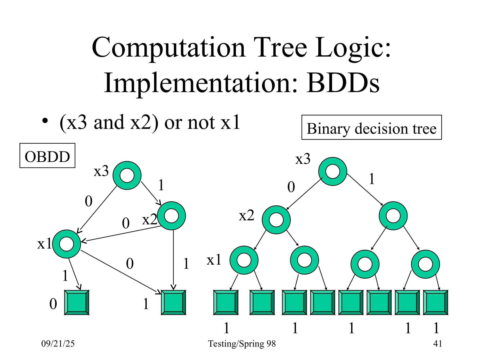 09/21/25 Testing/Spring 98 41
Computation Tree Logic:
Implementation: BDDs
x2
x1
0 1
0
0
0
1
1
1
• (x3 and x2) or not x1
x3
1
0
1 1 1 1 1
Binary decision tree
OBDD x3
x2
x1
 