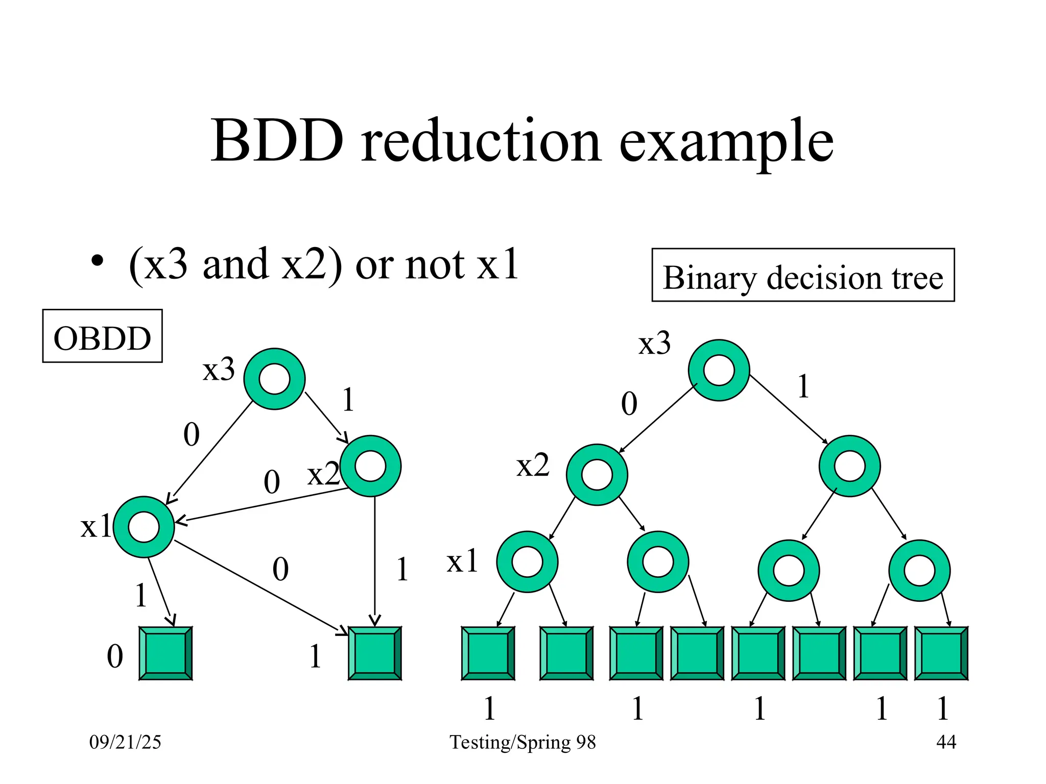 09/21/25 Testing/Spring 98 44
BDD reduction example
x2
x1
0 1
0
0
0
1
1
1
• (x3 and x2) or not x1
x3
1
0
1 1 1 1 1
Binary decision tree
OBDD x3
x2
x1
 