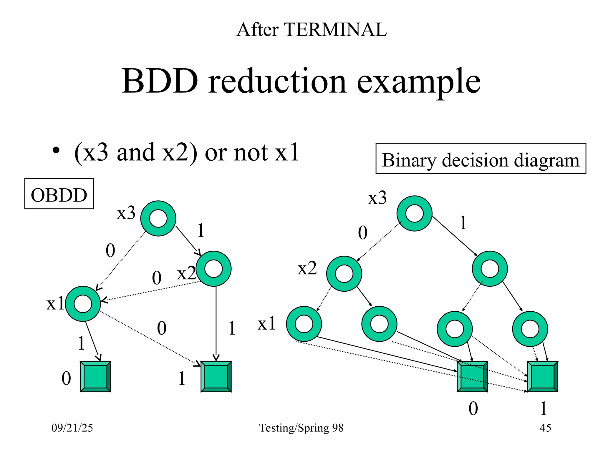 09/21/25 Testing/Spring 98 45
BDD reduction example
x2
x1
0 1
0
0
0
1
1
1
• (x3 and x2) or not x1
x3
1
0
1
Binary decision diagram
OBDD x3
x2
x1
0
After TERMINAL
 