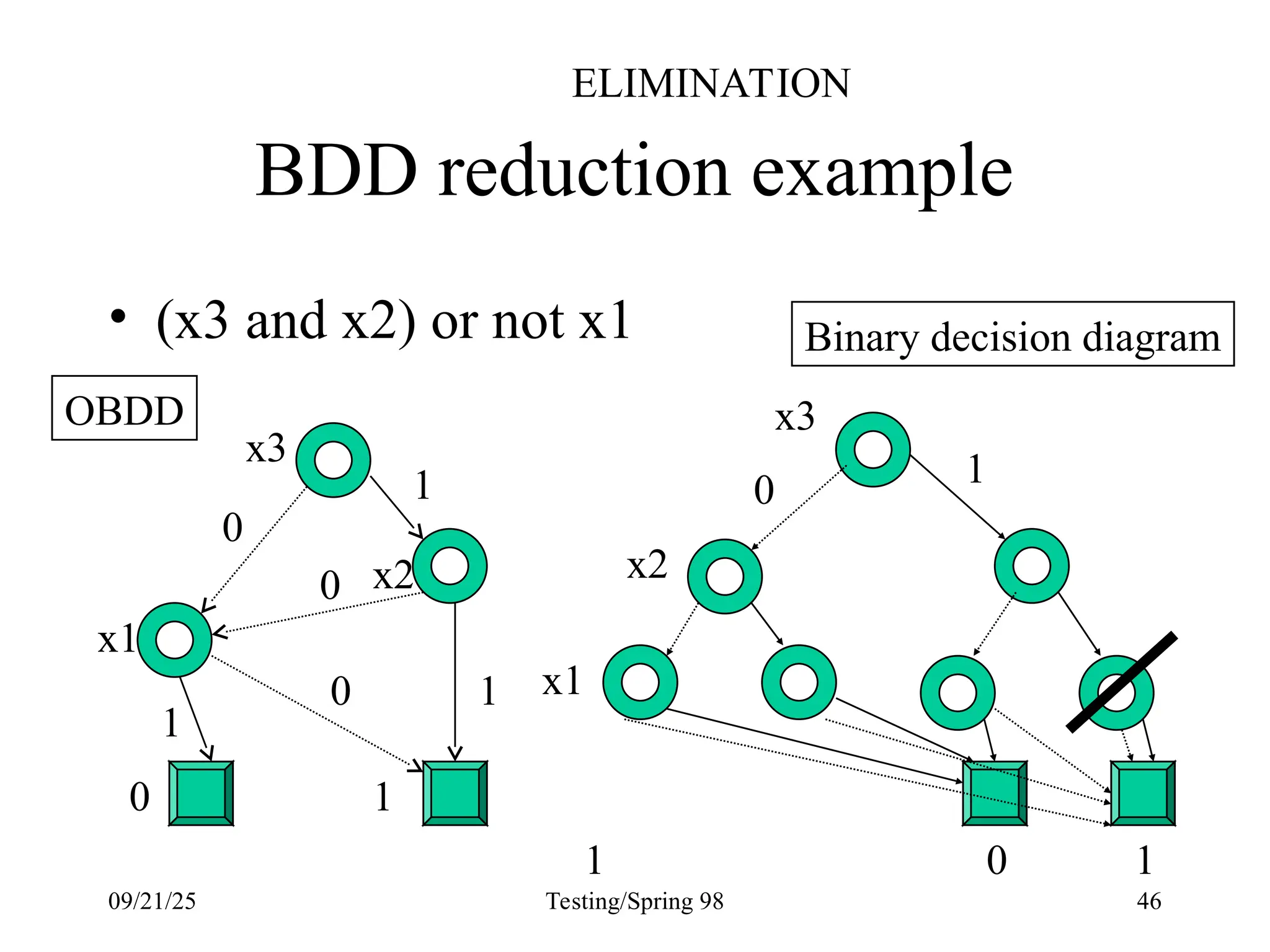 09/21/25 Testing/Spring 98 46
BDD reduction example
x2
x1
0 1
0
0
0
1
1
1
• (x3 and x2) or not x1
x3
1
0
1 1
Binary decision diagram
OBDD x3
x2
x1
0
ELIMINATION
 