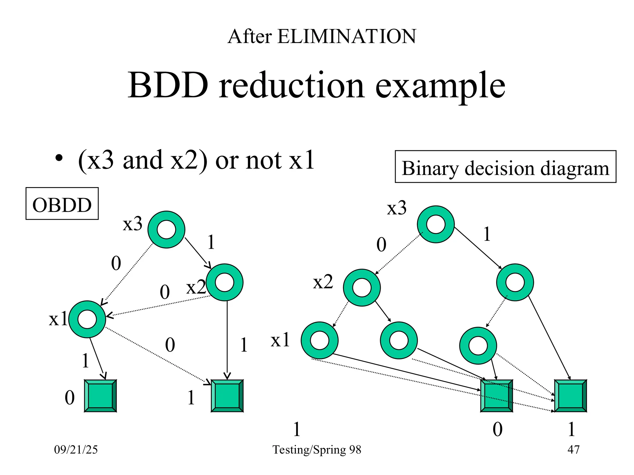 09/21/25 Testing/Spring 98 47
BDD reduction example
x2
x1
0 1
0
0
0
1
1
1
• (x3 and x2) or not x1
x3
1
0
1 1
Binary decision diagram
OBDD x3
x2
x1
0
After ELIMINATION
 