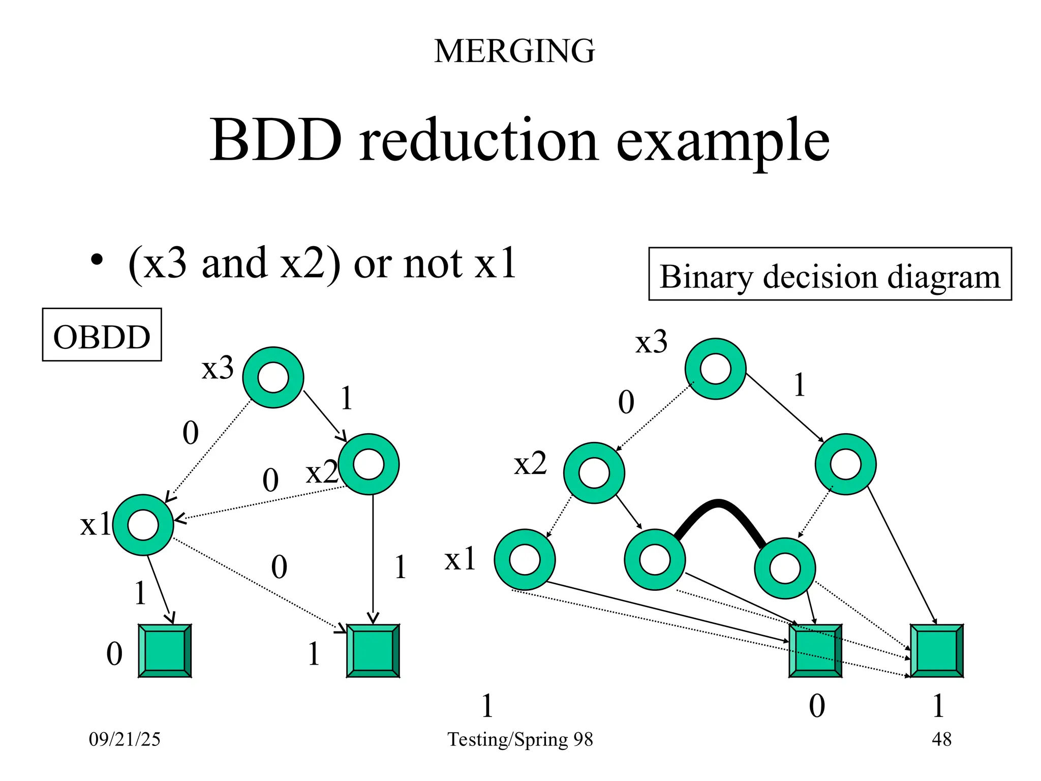 09/21/25 Testing/Spring 98 48
BDD reduction example
x2
x1
0 1
0
0
0
1
1
1
• (x3 and x2) or not x1
x3
1
0
1 1
Binary decision diagram
OBDD x3
x2
x1
0
MERGING
 