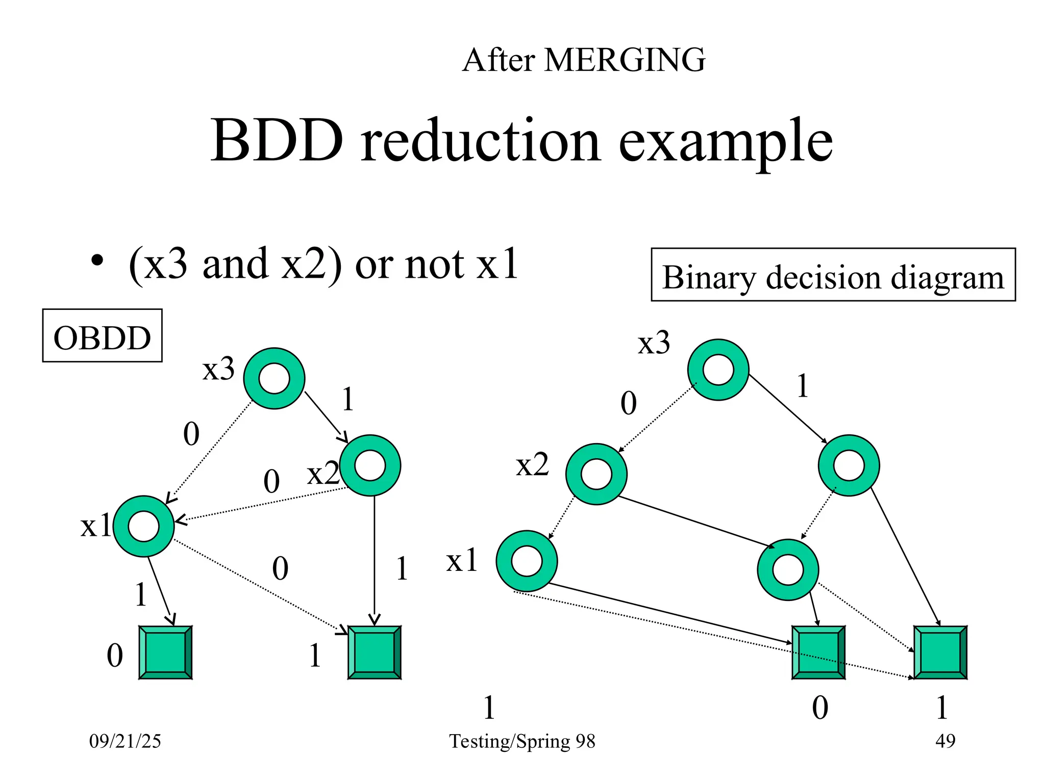 09/21/25 Testing/Spring 98 49
BDD reduction example
x2
x1
0 1
0
0
0
1
1
1
• (x3 and x2) or not x1
x3
1
0
1 1
Binary decision diagram
OBDD x3
x2
x1
0
After MERGING
 