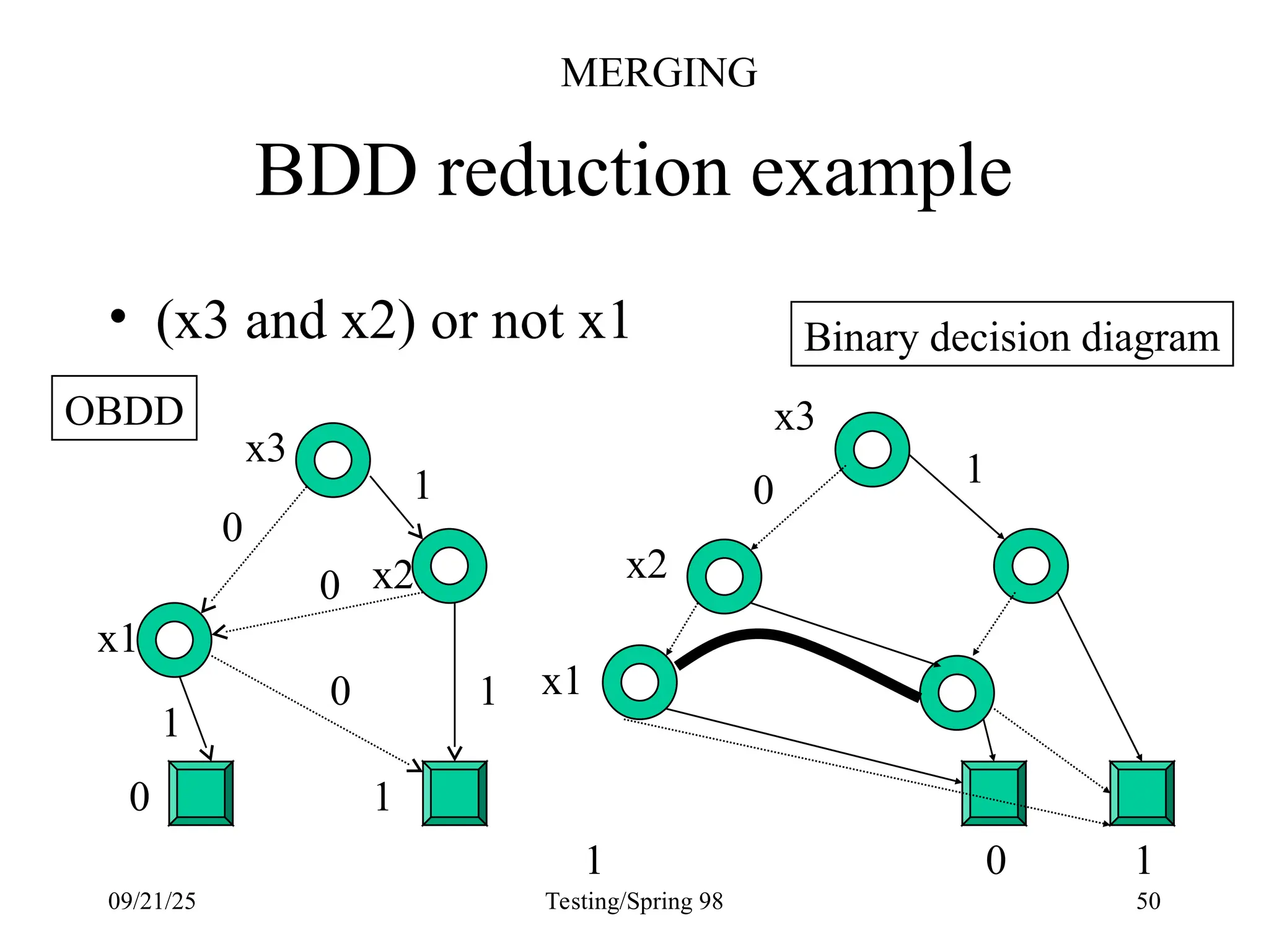 09/21/25 Testing/Spring 98 50
BDD reduction example
x2
x1
0 1
0
0
0
1
1
1
• (x3 and x2) or not x1
x3
1
0
1 1
Binary decision diagram
OBDD x3
x2
x1
0
MERGING
 