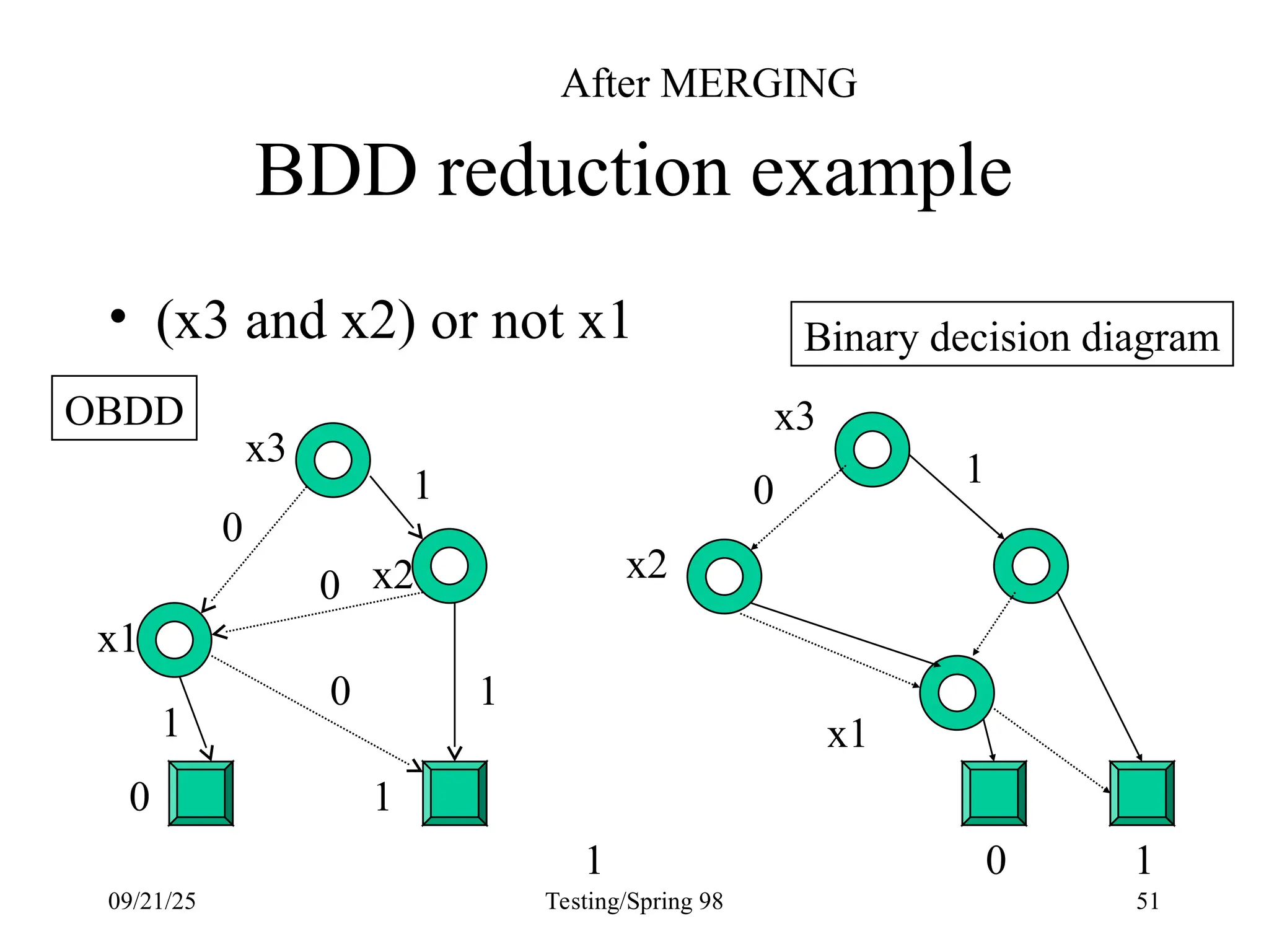 09/21/25 Testing/Spring 98 51
BDD reduction example
x2
x1
0 1
0
0
0
1
1
1
• (x3 and x2) or not x1
x3
1
0
1 1
Binary decision diagram
OBDD x3
x2
x1
0
After MERGING
 