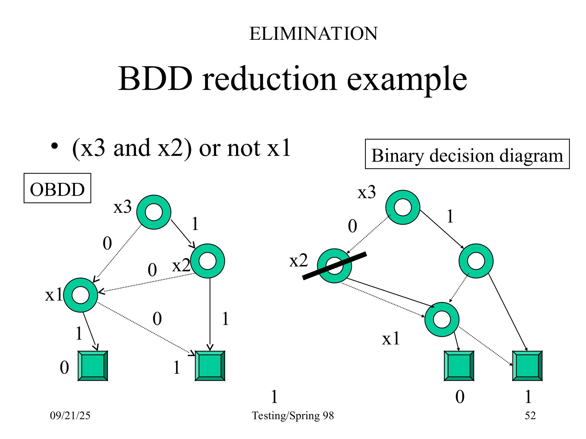 09/21/25 Testing/Spring 98 52
BDD reduction example
x2
x1
0 1
0
0
0
1
1
1
• (x3 and x2) or not x1
x3
1
0
1 1
Binary decision diagram
OBDD x3
x2
x1
0
ELIMINATION
 