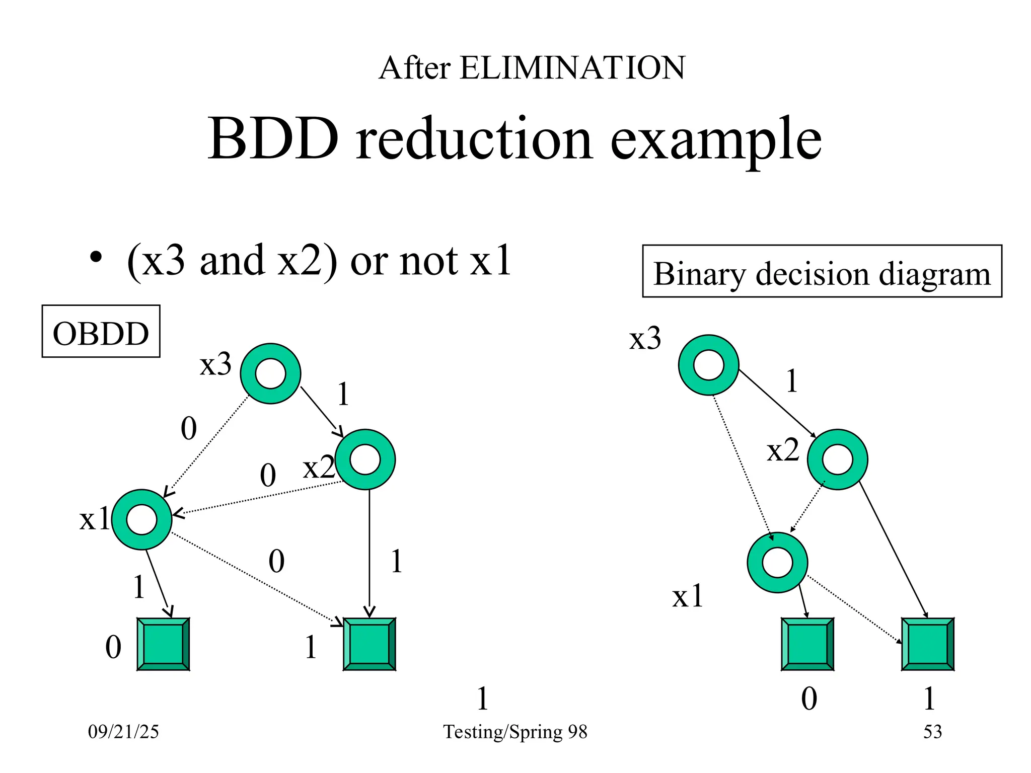 09/21/25 Testing/Spring 98 53
BDD reduction example
x2
x1
0 1
0
0
0
1
1
1
• (x3 and x2) or not x1
x3
1
1 1
Binary decision diagram
OBDD x3
x2
x1
0
After ELIMINATION
 