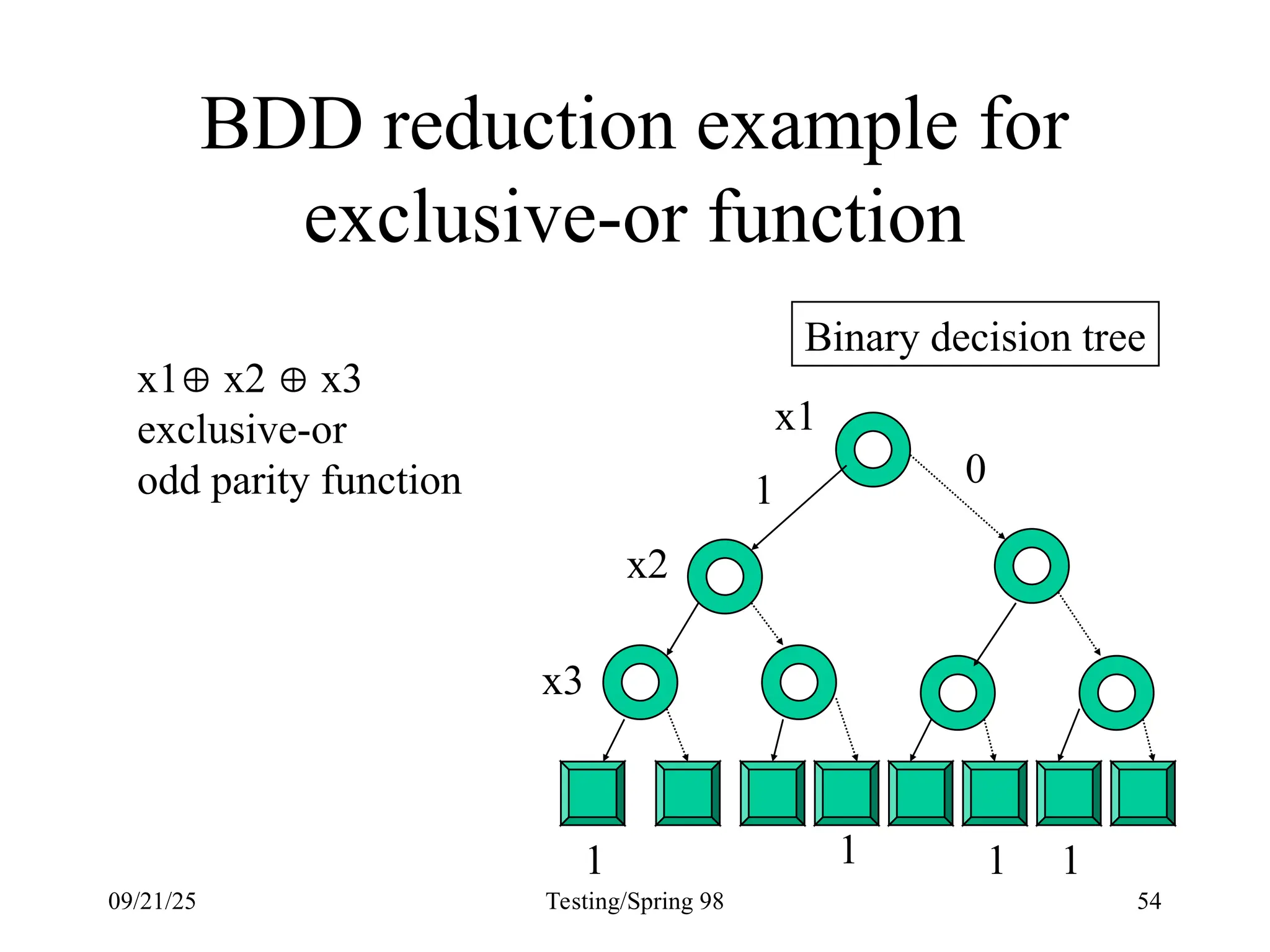 09/21/25 Testing/Spring 98 54
BDD reduction example for
exclusive-or function
0
1
1 1 1 1
Binary decision tree
x1
x2
x3
x1 x2  x3
exclusive-or
odd parity function
 