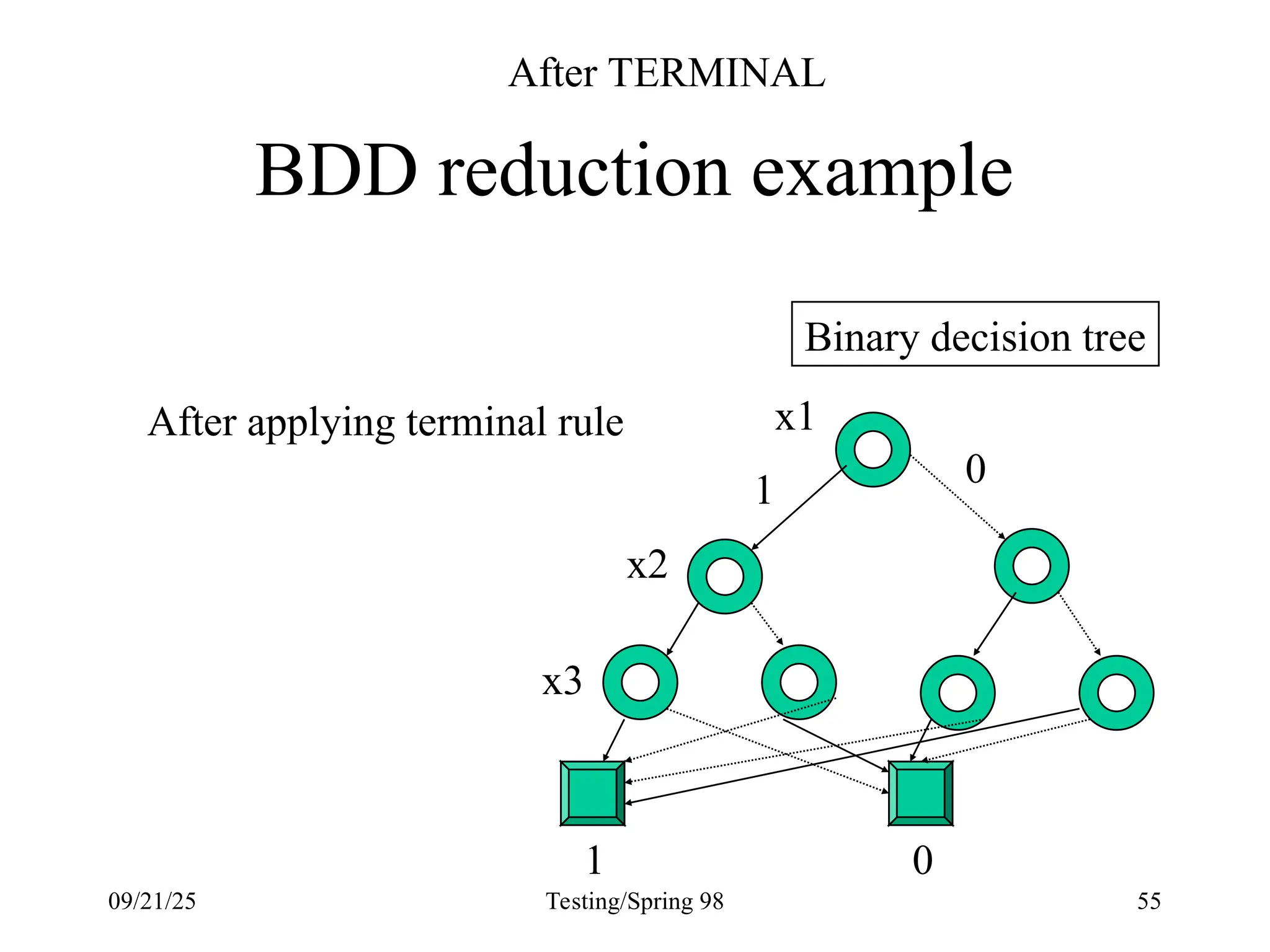 09/21/25 Testing/Spring 98 55
BDD reduction example
0
1
1
Binary decision tree
x1
x2
x3
0
After applying terminal rule
After TERMINAL
 