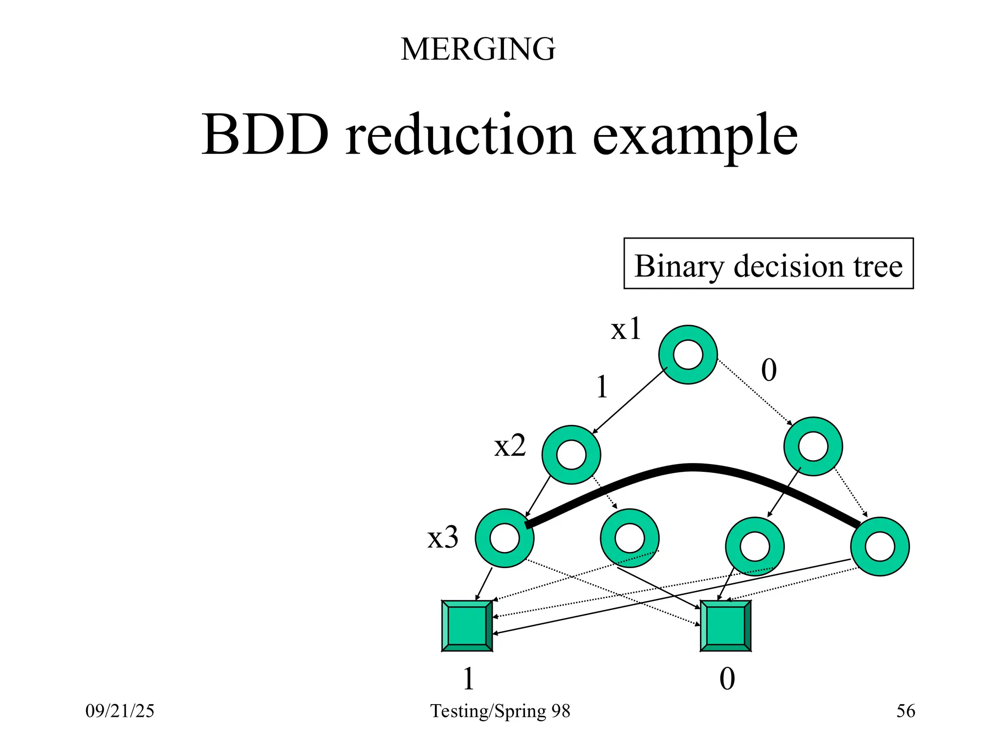 09/21/25 Testing/Spring 98 56
BDD reduction example
0
1
1
Binary decision tree
x1
x2
x3
0
MERGING
 