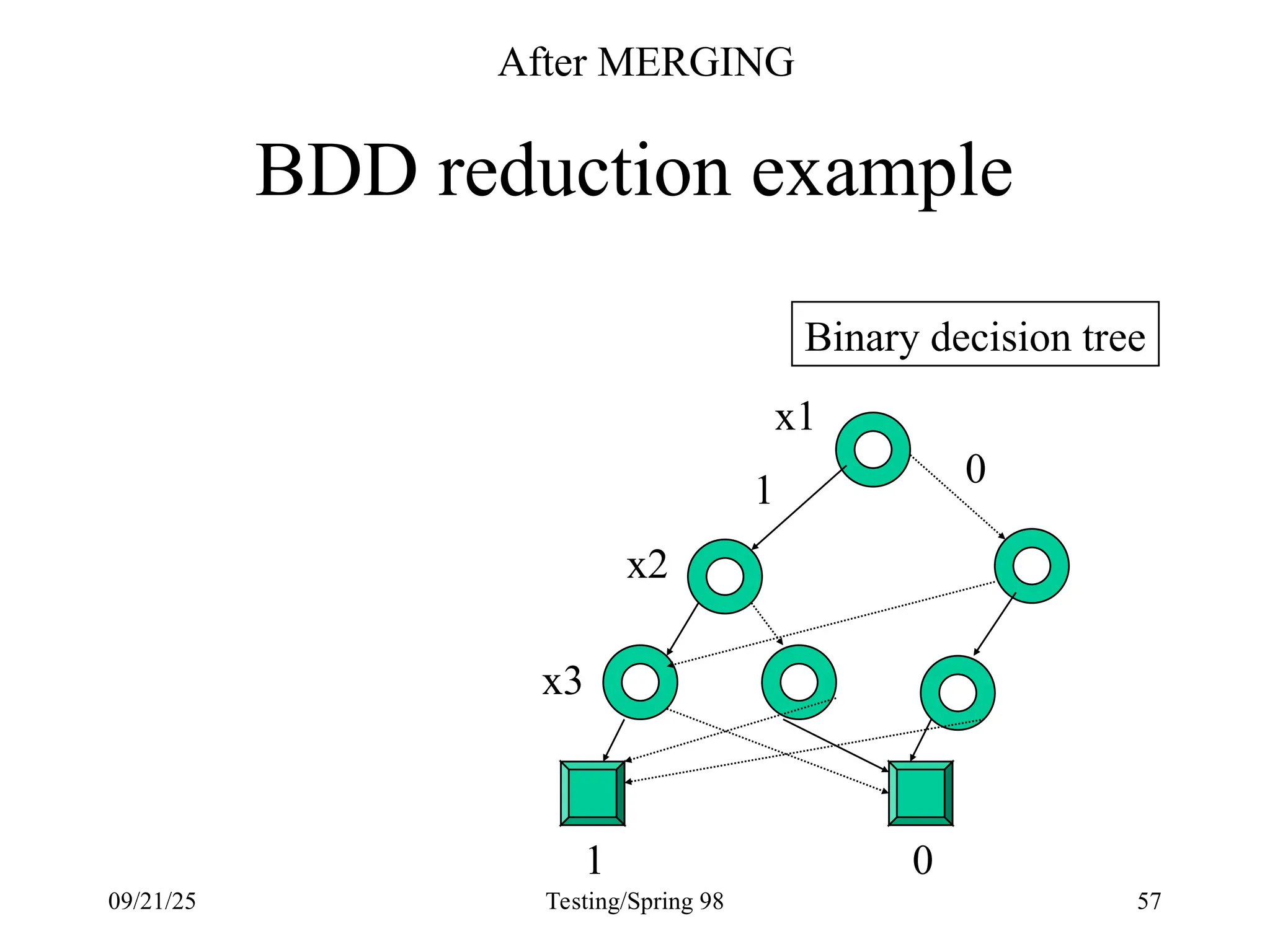 09/21/25 Testing/Spring 98 57
BDD reduction example
0
1
1
Binary decision tree
x1
x2
x3
0
After MERGING
 