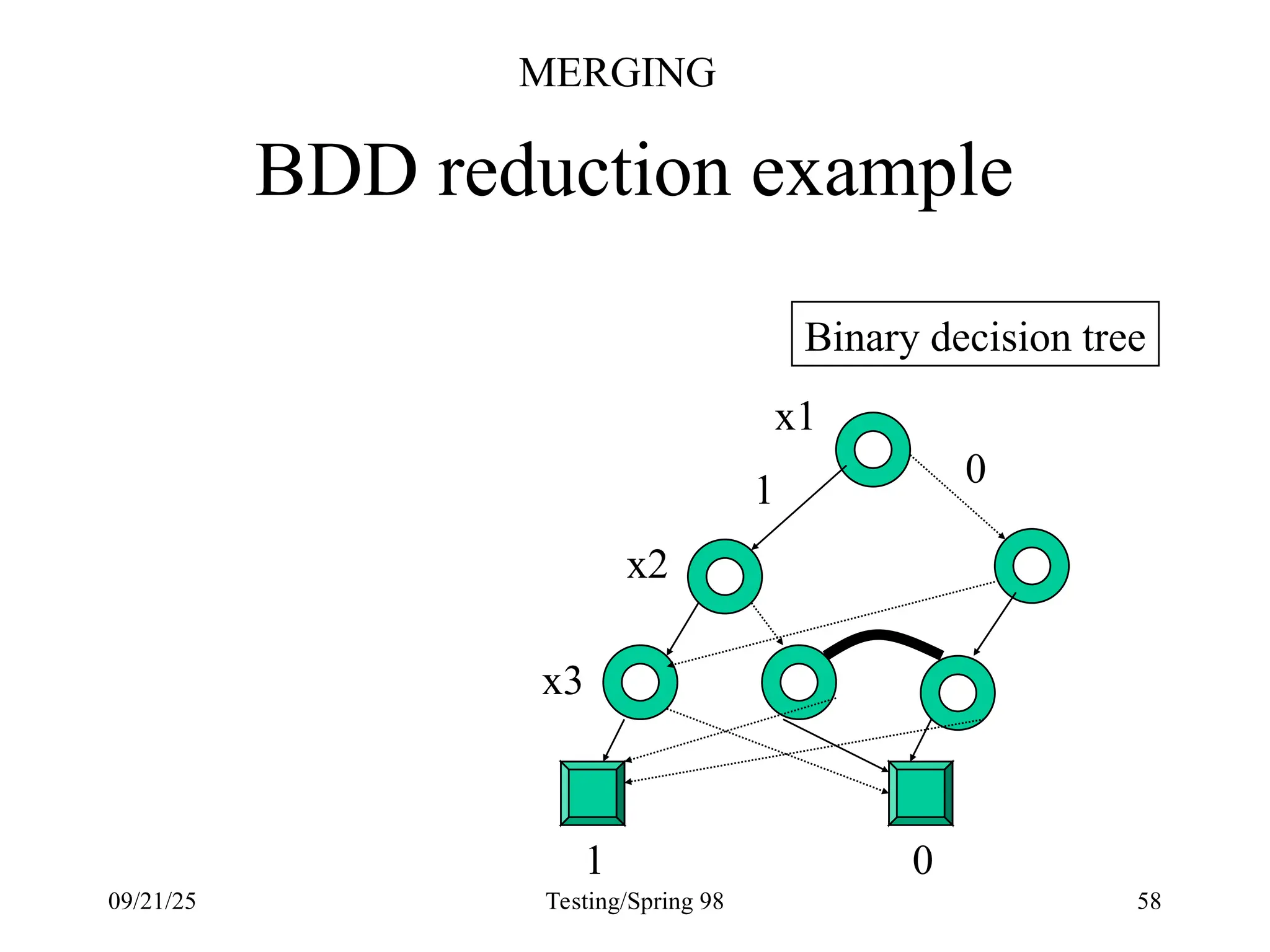 09/21/25 Testing/Spring 98 58
BDD reduction example
0
1
1
Binary decision tree
x1
x2
x3
0
MERGING
 