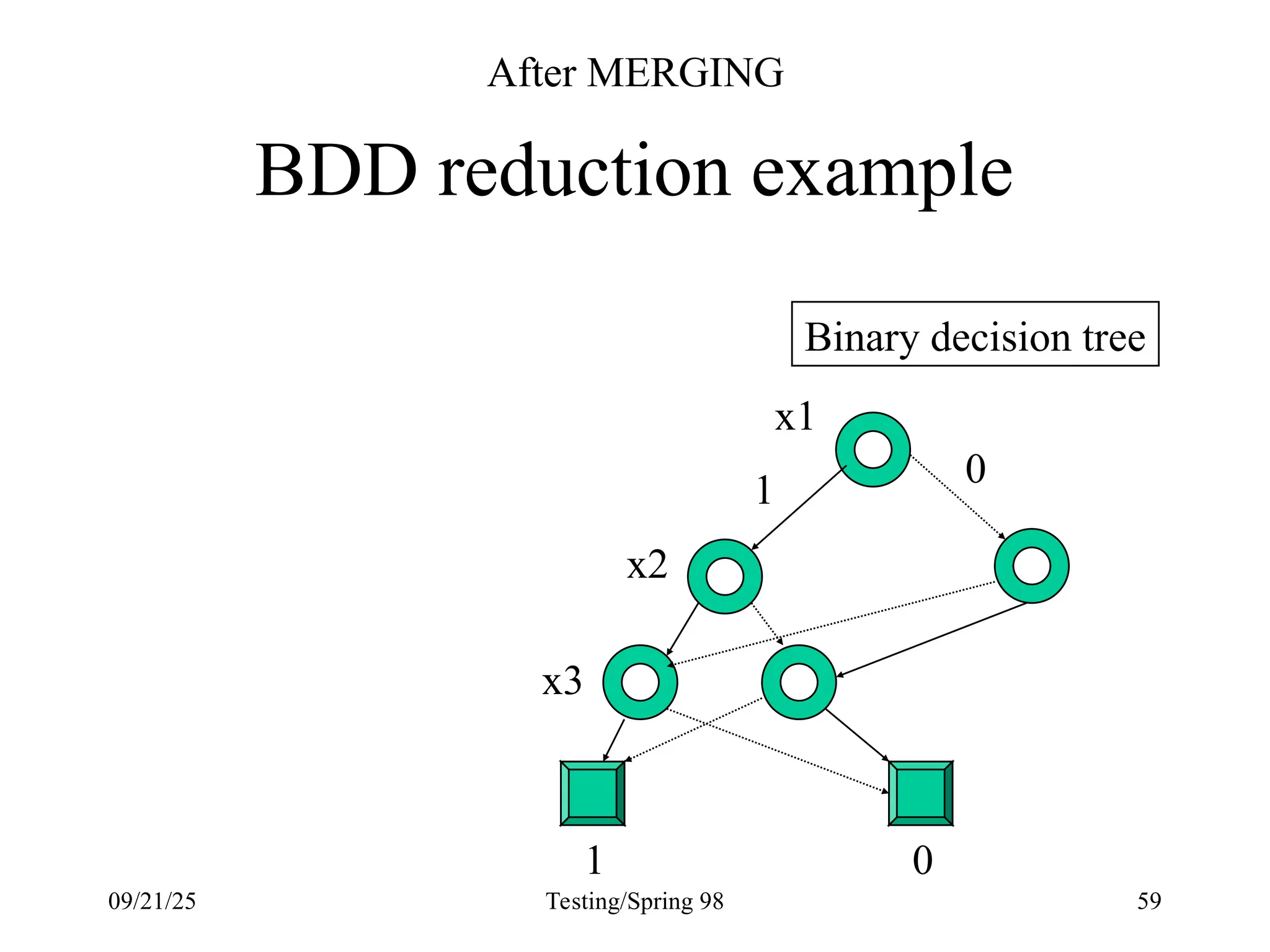 09/21/25 Testing/Spring 98 59
BDD reduction example
0
1
1
Binary decision tree
x1
x2
x3
0
After MERGING
 