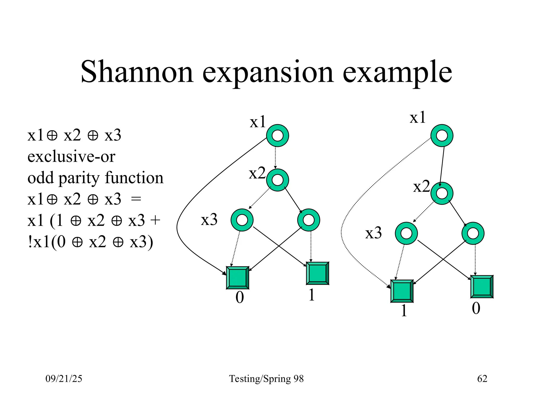 09/21/25 Testing/Spring 98 62
Shannon expansion example
x1 x2  x3
exclusive-or
odd parity function
x1 x2  x3 =
x1 (1  x2  x3 +
!x1(0  x2  x3)
x2
x3
0 1
x2
x3
1 0
x1 x1
 