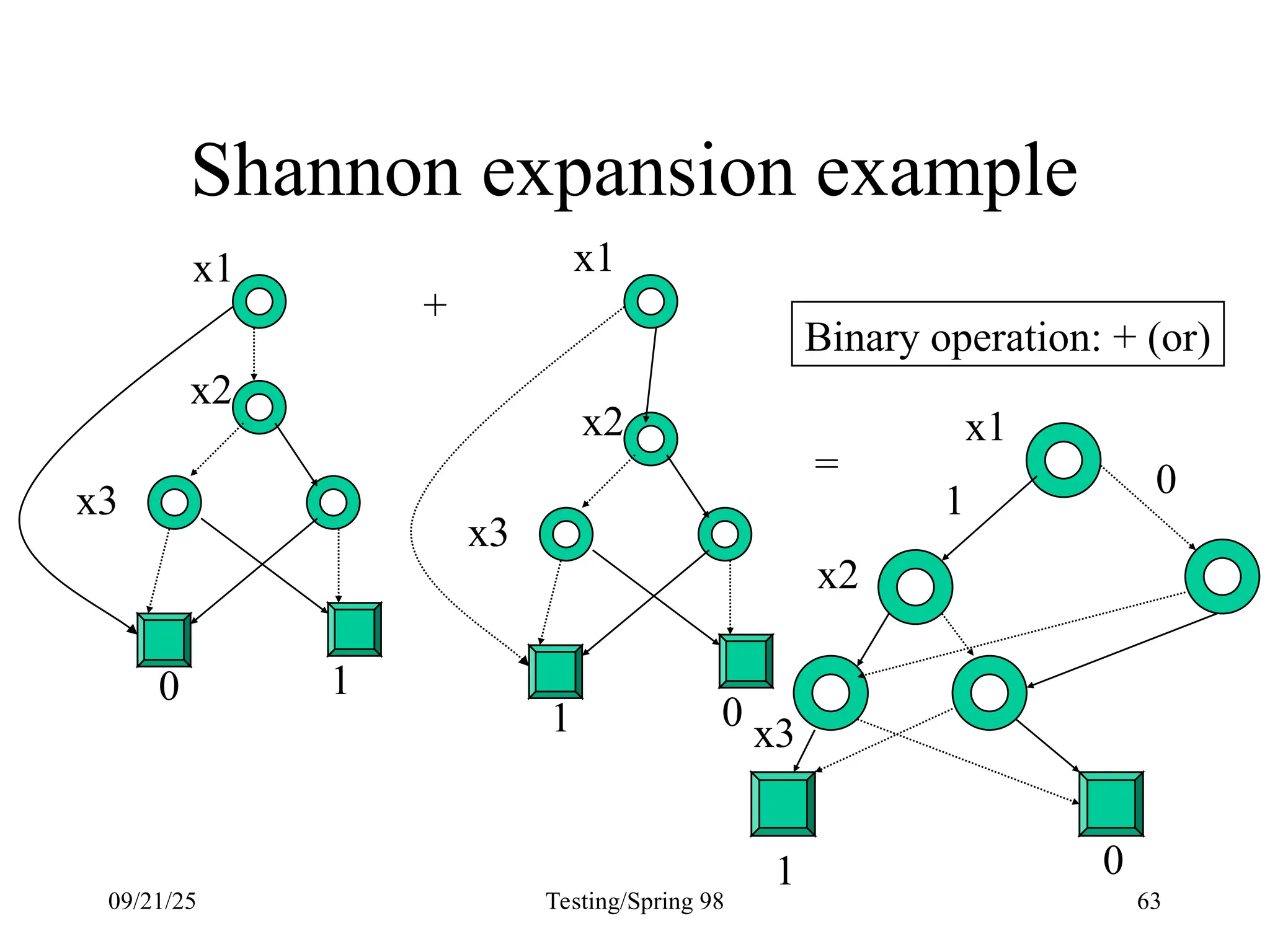 09/21/25 Testing/Spring 98 63
Shannon expansion example
0
1
1
Binary operation: + (or)
x1
x2
x3
0
x2
x3
0 1
x2
x3
1 0
x1 x1
+
=
 