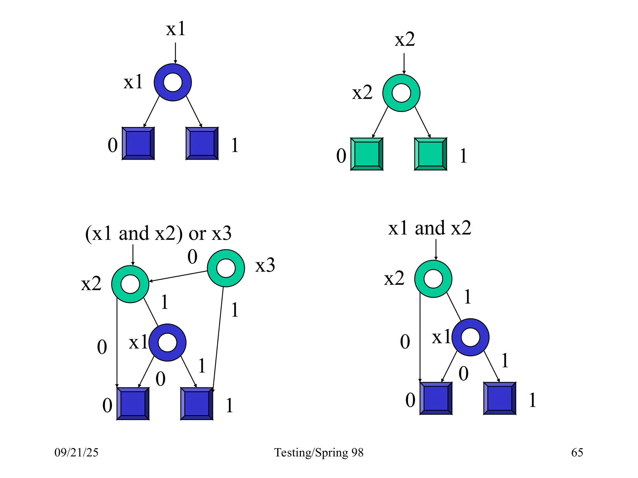 09/21/25 Testing/Spring 98 65
0 1
x1
0 1
x2
x1 and x2
0
x2
x1 x2
0 1
x1
0
1
1
(x1 and x2) or x3
0
x2
0 1
x1
0
1
1
x3
1
0
 