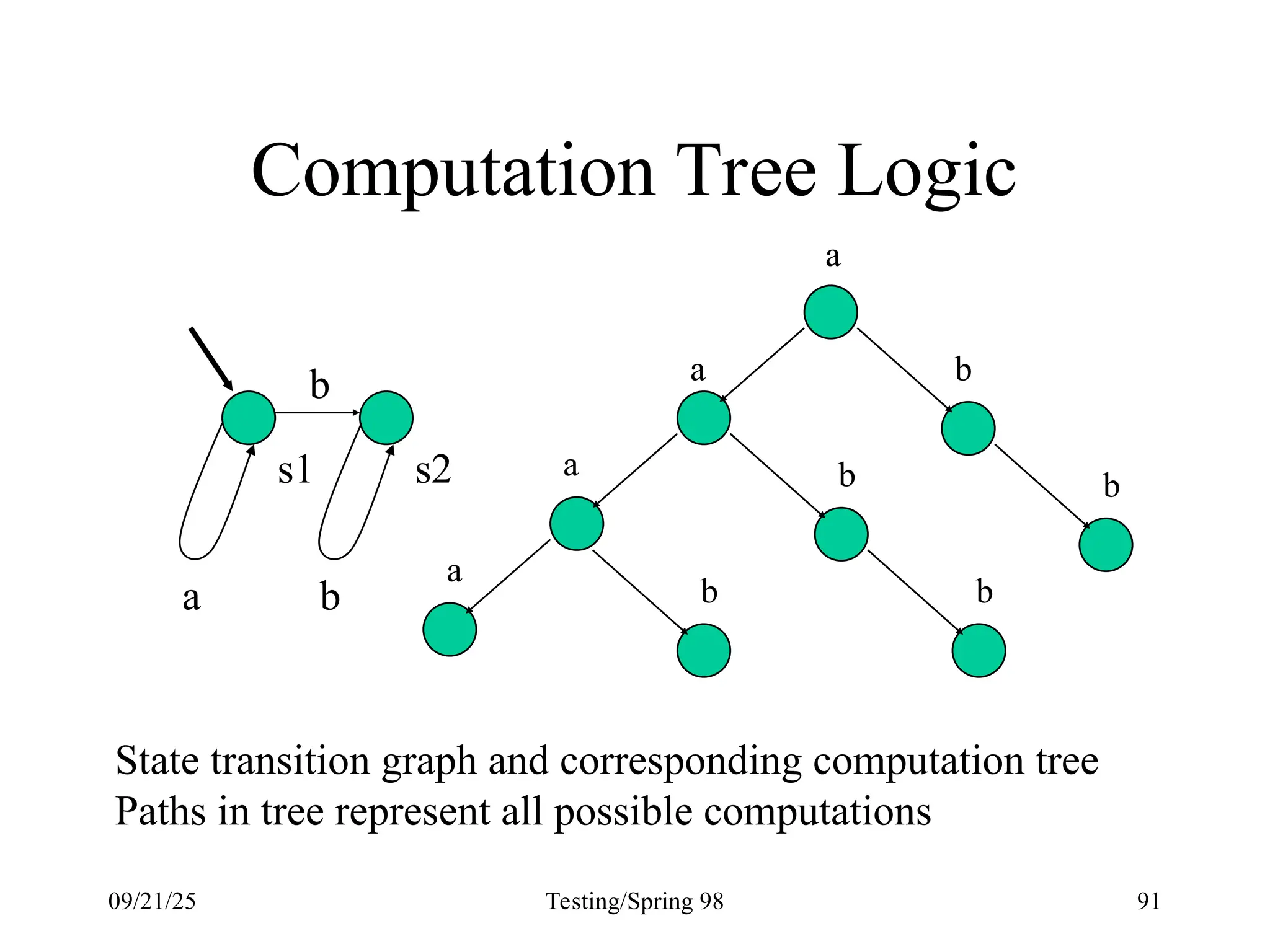 09/21/25 Testing/Spring 98 91
Computation Tree Logic
s1 s2
State transition graph and corresponding computation tree
Paths in tree represent all possible computations
a
a
a
a
b
b
b
b
b
b
b
a
 
