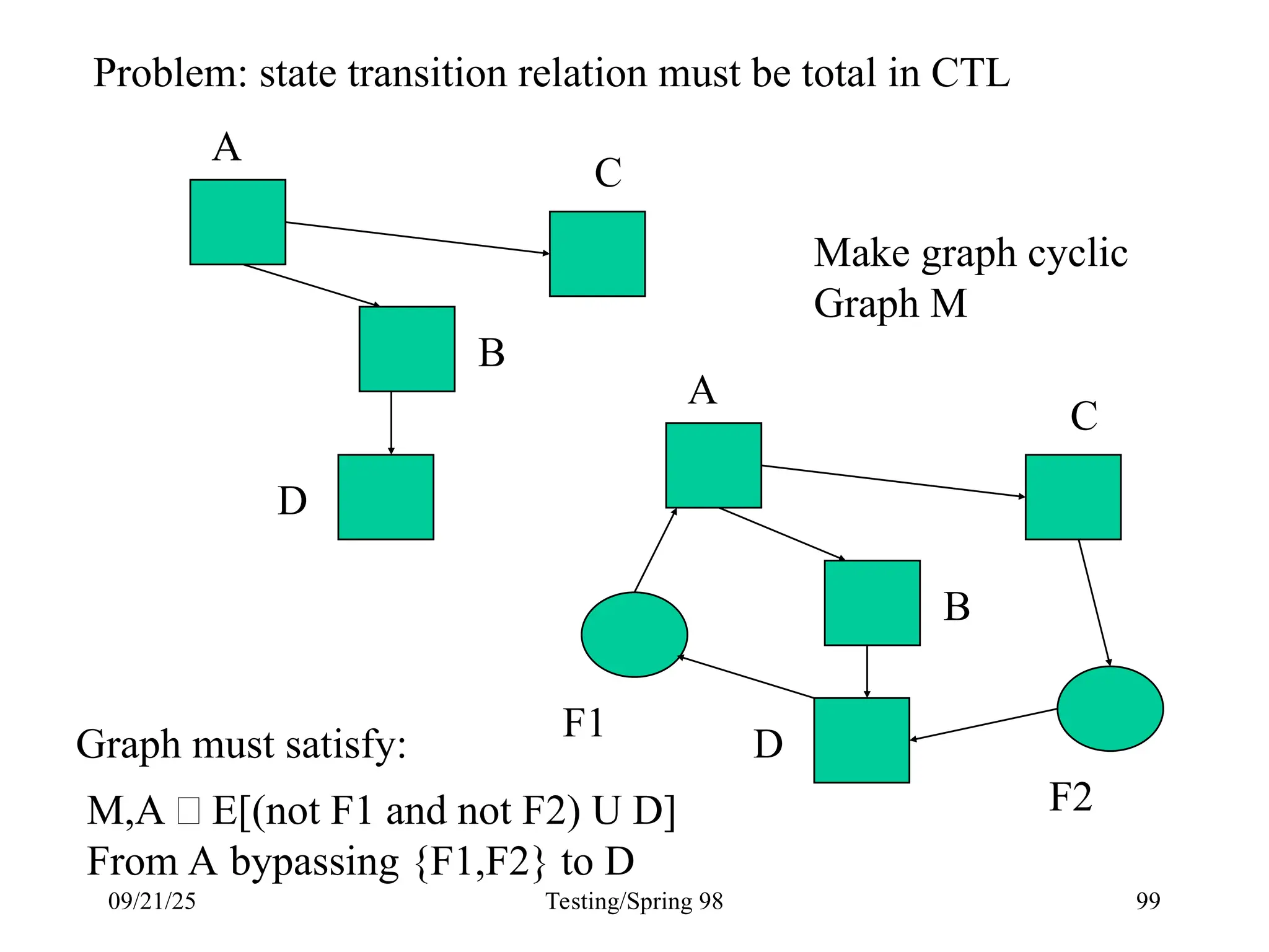 09/21/25 Testing/Spring 98 99
A
D
C
A
D
C
F1
F2
Make graph cyclic
Graph M
B
B
M,A  E[(not F1 and not F2) U D]
From A bypassing {F1,F2} to D
Graph must satisfy:
Problem: state transition relation must be total in CTL
 