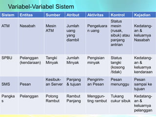 Variabel-Variabel Sistem
UPI YPTK - Padang
Sistem Entitas Sumber Atribut Aktivitas Kontrol Kejadian
ATM Nasabah Mesin
ATM
Jumlah
uang
yang
diambil
Pengeluara
n uang
Status
mesin
(rusak,
sibuk) atau
panjang
antrian
Kedatang-
an &
keluarnya
Nasabah
SPBU Pelanggan
(kendaraan)
Tangki
Minyak
Jumlah
Minyak
Pengisian
minyak
Status
tangki
(kosong
/tidak)
Kedatang-
an &
keluarnya
kendaraan
SMS Pesan
Kesibuk-
an Server
Panjang
& tujuan
Pengirim-
an Pesan
Pesan
menunggu
Pesan
sampai ke
tujuan
Pangka
s
Pelanggan Potong
Rambut
Rambut
Panjang
Menggun-
ting rambut
Tukang
cukur sibuk
Kedatang-
an &
keluarnya
pelanggan
 