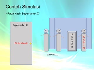 Contoh Simulasi
• Pada Kasir Supemarket X
Pintu Masuk
Supermarket X
K
A
S
I
R
S
E
R
V
E
R
Antrian .....
 