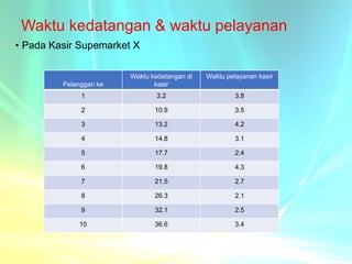 Waktu kedatangan & waktu pelayanan
• Pada Kasir Supemarket X
Pelanggan ke
Waktu kedatangan di
kasir
Waktu pelayanan kasir
1 3.2 3.8
2 10.9 3.5
3 13.2 4.2
4 14.8 3.1
5 17.7 2.4
6 19.8 4.3
7 21.5 2.7
8 26.3 2.1
9 32.1 2.5
10 36.6 3.4
 