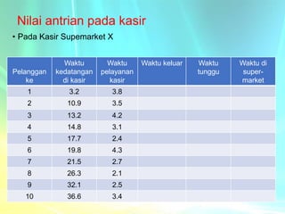 Nilai antrian pada kasir
• Pada Kasir Supemarket X
Pelanggan
ke
Waktu
kedatangan
di kasir
Waktu
pelayanan
kasir
Waktu keluar Waktu
tunggu
Waktu di
super-
market
1 3.2 3.8
2 10.9 3.5
3 13.2 4.2
4 14.8 3.1
5 17.7 2.4
6 19.8 4.3
7 21.5 2.7
8 26.3 2.1
9 32.1 2.5
10 36.6 3.4
 