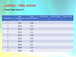 Latihan : Nilai antrian
• Pada Teller Bank X
Pelanggan ke
Waktu
kedatangan di
bank
Waktu
pelayanan teller
Waktu keluar Waktu tunggu Waktu di bank
1
4.6 3.8
2
12.3 3.5
3
14.9 4.2
4
15.5 3.1
5
18.7 2.4
6
22.3 4.3
7
24.9 2.7
8
26.4 2.1
9
29.8 2.5
10
34.4 3.4
 