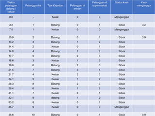 Rincian proses simulasi berorientasi pada event
Waktu
pelanggan
datang /
keluar
Pelanggan ke Tipe Kejadian Pelanggan di
antrian
Pelanggan di
supermarket
Status kasir Kasir
menganggur
0.0 - Mulai 0 0 Menganggur
3.2 1 Datang 0 1 Sibuk 3.2
7.0 1 Keluar 0 0 Menganggur
10.9 2 Datang 0 1 Sibuk 3.9
13.2 3 Datang 1 2 Sibuk
14.4 2 Keluar 0 1 Sibuk
14.8 4 Datang 1 2 Sibuk
17.7 5 Datang 2 3 Sibuk
18.6 3 Keluar 1 2 Sibuk
19.8 6 Datang 2 3 Sibuk
21.5 7 Datang 3 4 Sibuk
21.7 4 Keluar 2 3 Sibuk
24.1 5 Keluar 1 2 Sibuk
26.3 8 Datang 2 3 Sibuk
28.4 6 Keluar 1 2 Sibuk
31.1 7 Keluar 0 1 Sibuk
32.1 9 datang 1 2 Sibuk
33.2 8 Keluar 0 1 Sibuk
35.7 9 Keluar 0 0 Menganggur
36.6 10 Datang 0 1 Sibuk 0.9
 
