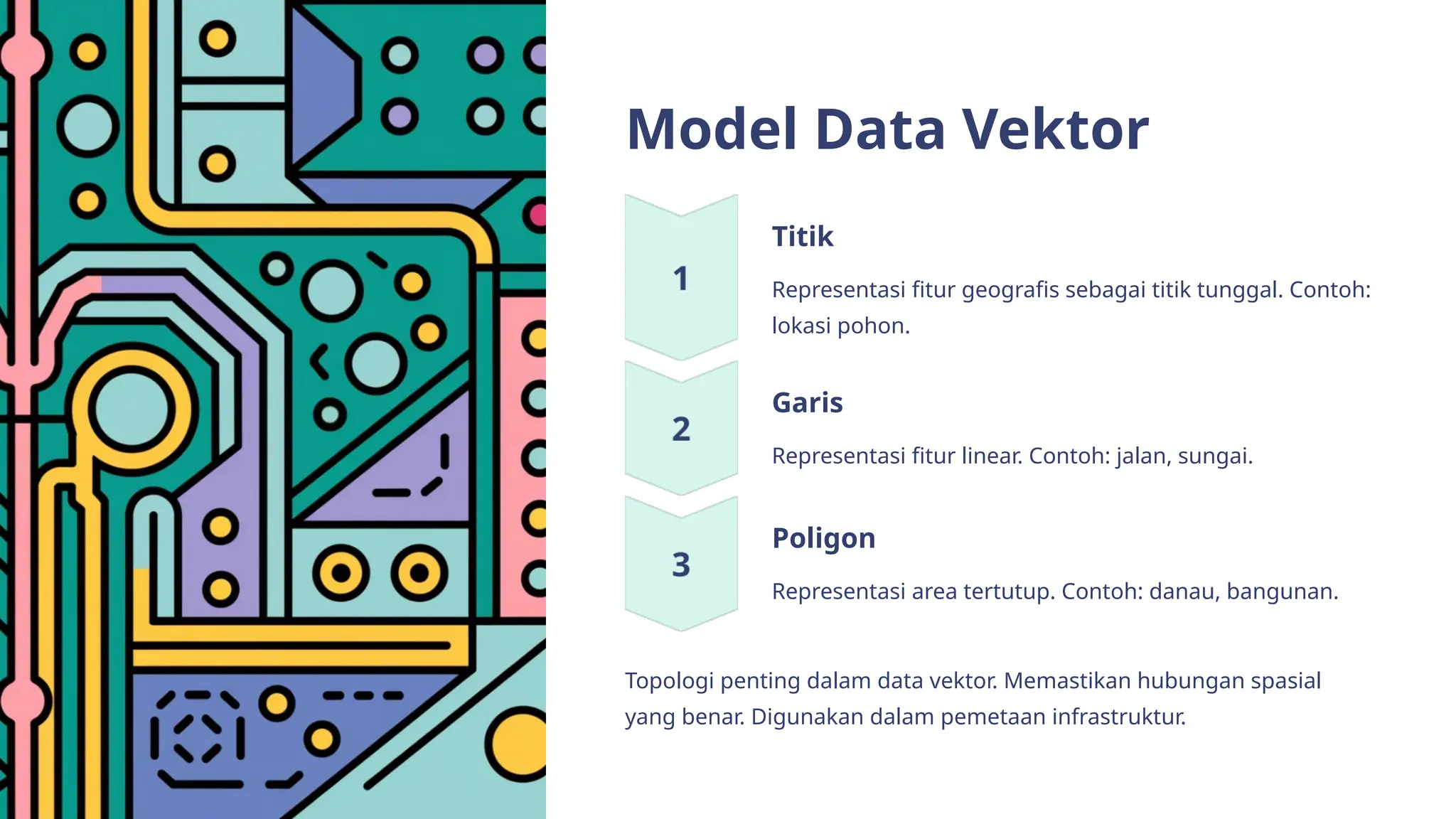 Model Data Vektor
Titik
Representasi fitur geografis sebagai titik tunggal. Contoh:
lokasi pohon.
Garis
Representasi fitur linear. Contoh: jalan, sungai.
Poligon
Representasi area tertutup. Contoh: danau, bangunan.
Topologi penting dalam data vektor. Memastikan hubungan spasial
yang benar. Digunakan dalam pemetaan infrastruktur.
 