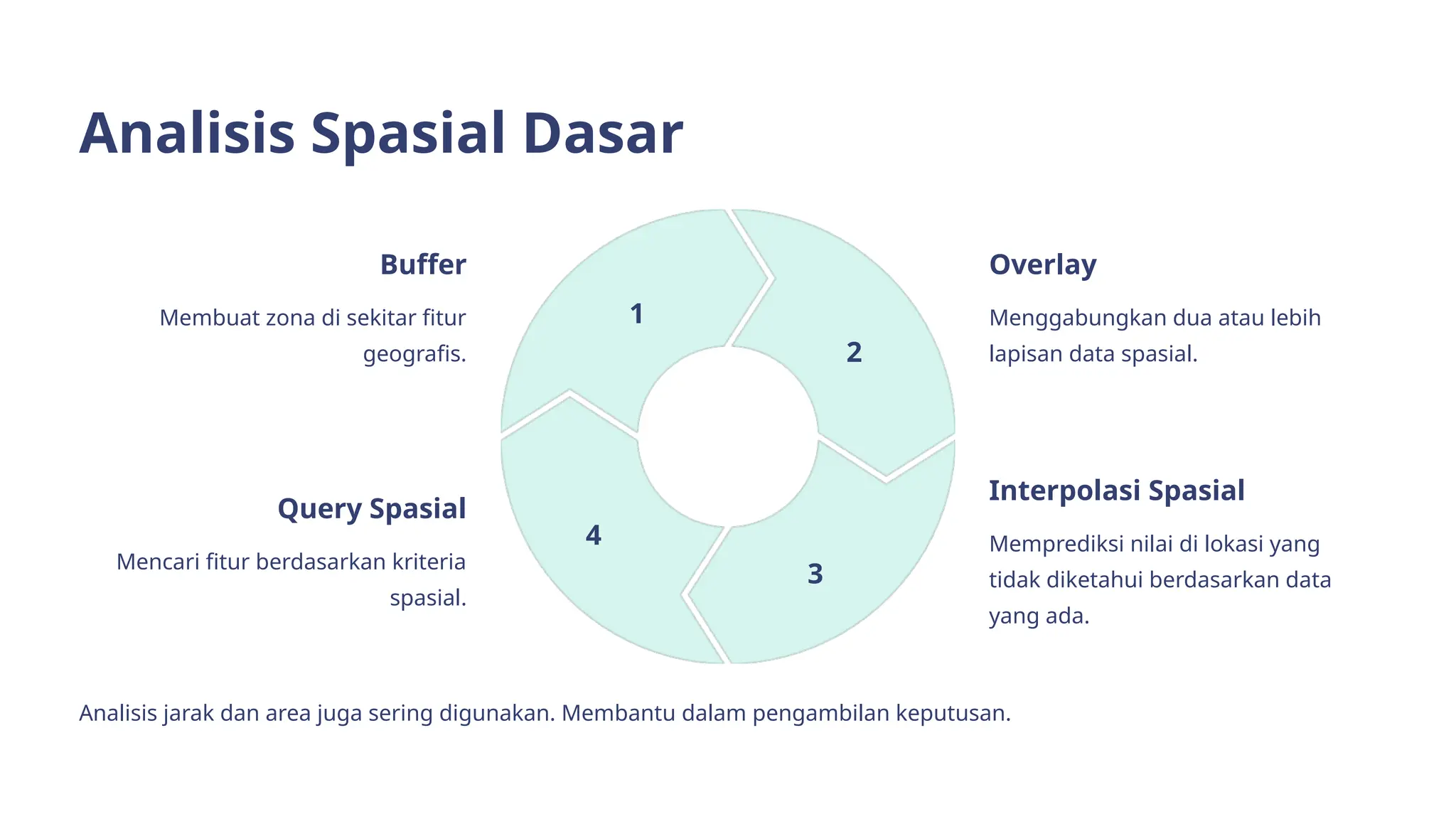 Analisis Spasial Dasar
Buffer
Membuat zona di sekitar fitur
geografis.
1
Overlay
Menggabungkan dua atau lebih
lapisan data spasial.
2
Interpolasi Spasial
Memprediksi nilai di lokasi yang
tidak diketahui berdasarkan data
yang ada.
3
Query Spasial
Mencari fitur berdasarkan kriteria
spasial.
4
Analisis jarak dan area juga sering digunakan. Membantu dalam pengambilan keputusan.
 