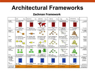 Architectural Frameworks Zachman Framework 