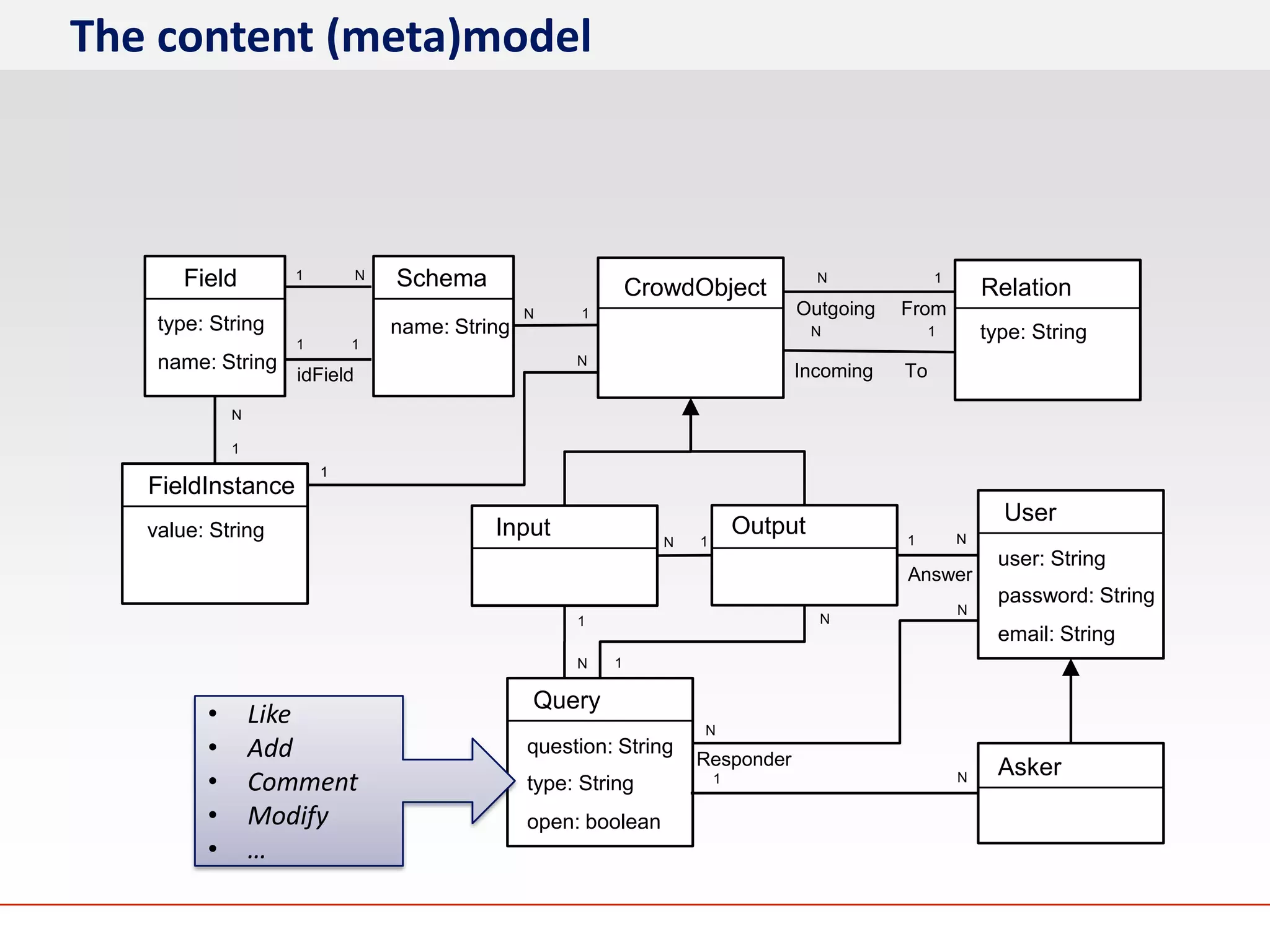 The content (meta)model



       Field        1         N   Schema                       CrowdObject
                                                                                       N           1
                                                                                                           Relation
                                                 N     1                           Outgoing   From
    type: String                  name: String                                         N           1       type: String
                    1       1
    name: String                                      N
                                                                                   Incoming   To
                    idField
             N

             1
                        1
   FieldInstance
                                                                                                             User
   value: String                            Input                             Output          1        N
                                                                  N   1
                                                                                                            user: String
                                                                                              Answer
                                                                                                            password: String
                                                                                                       N
                                                      1                                N
                                                                                                            email: String
                                                      N    1

                                                 Query
         •       Like                                                 N
         •       Add                             question: String
                                                                      Responder                             Asker
         •       Comment                         type: String             1                            N

         •       Modify                          open: boolean
         •       …
 